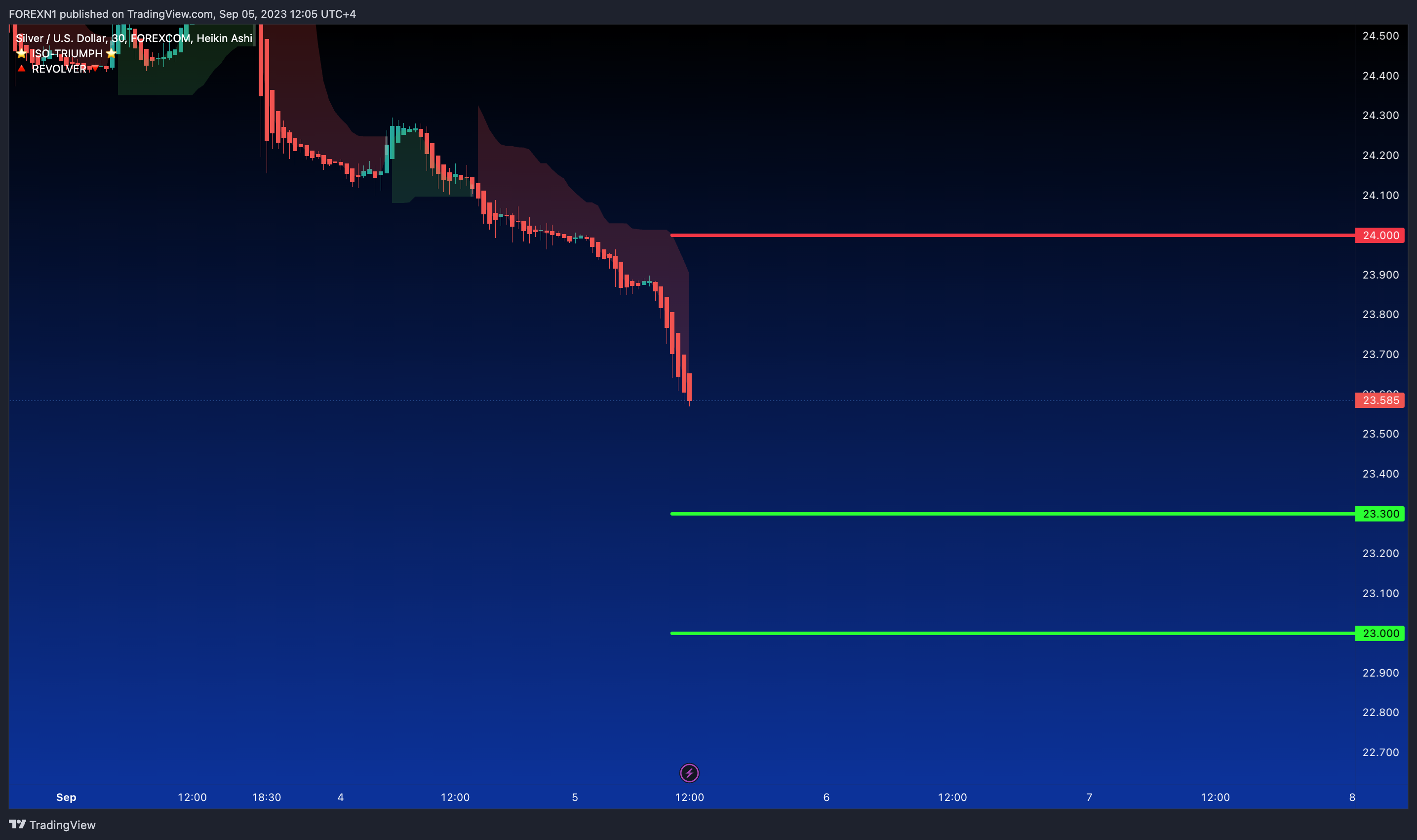 FOREXCOM:XAGUSD Chart Image by FOREXN1