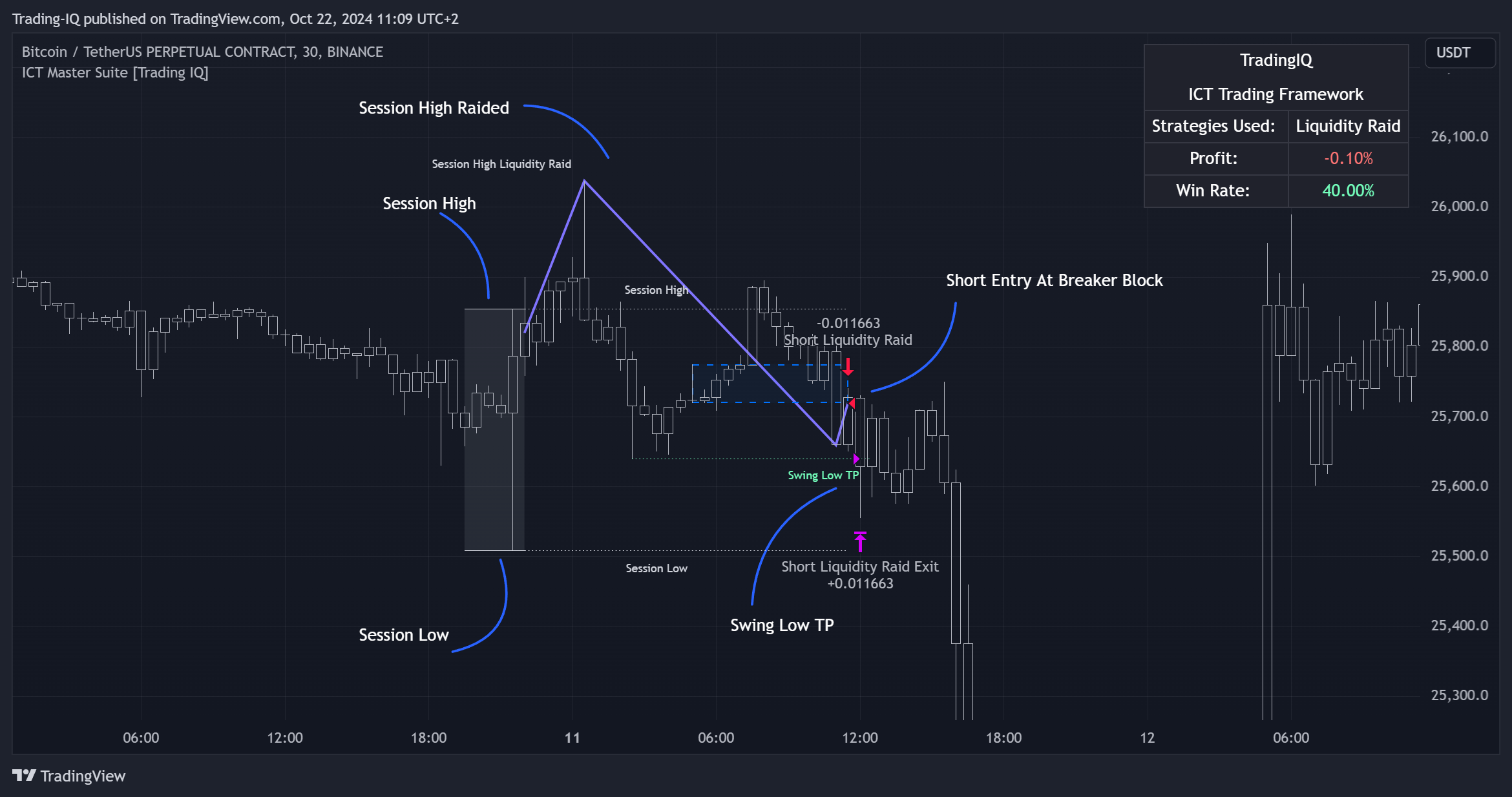 BINANCE:BTCUSDT.P Chart Image by Trading-IQ
