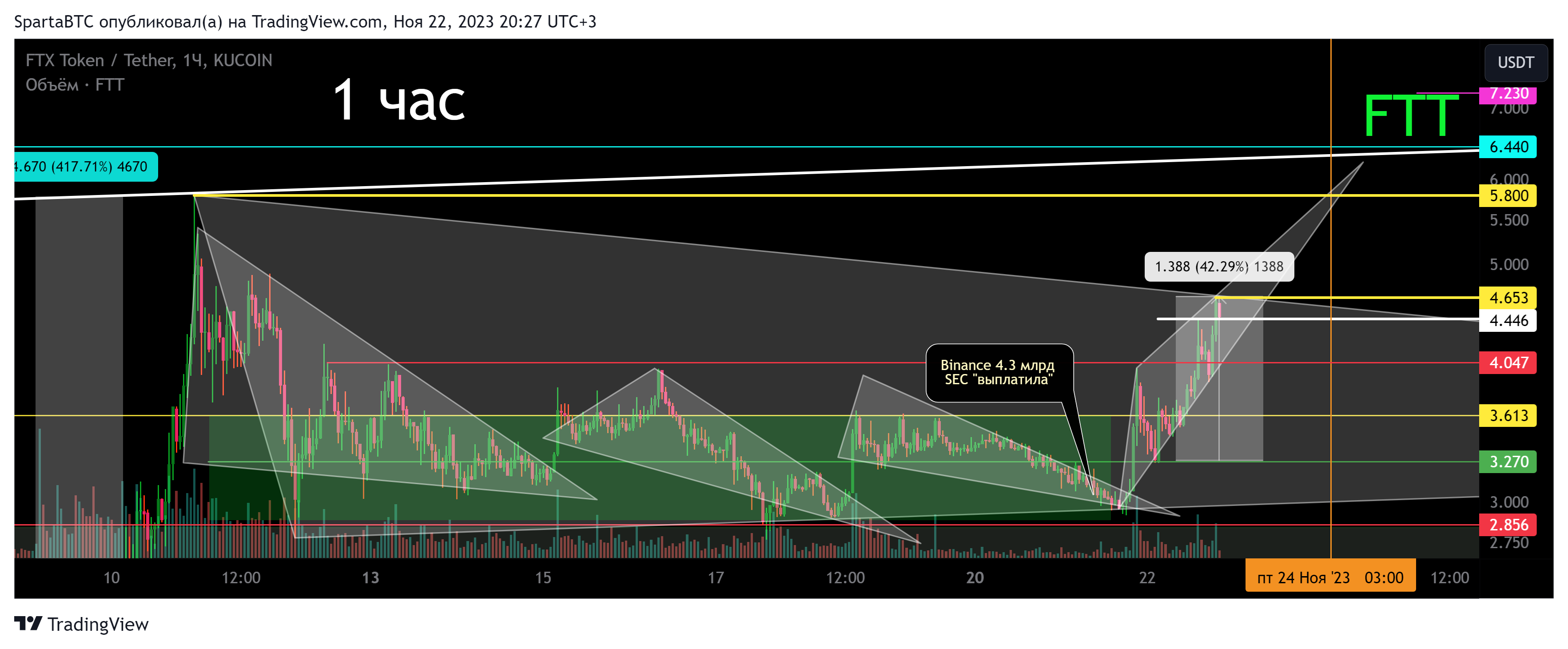 KUCOIN:FTTUSDT Chart Image by SpartaBTC