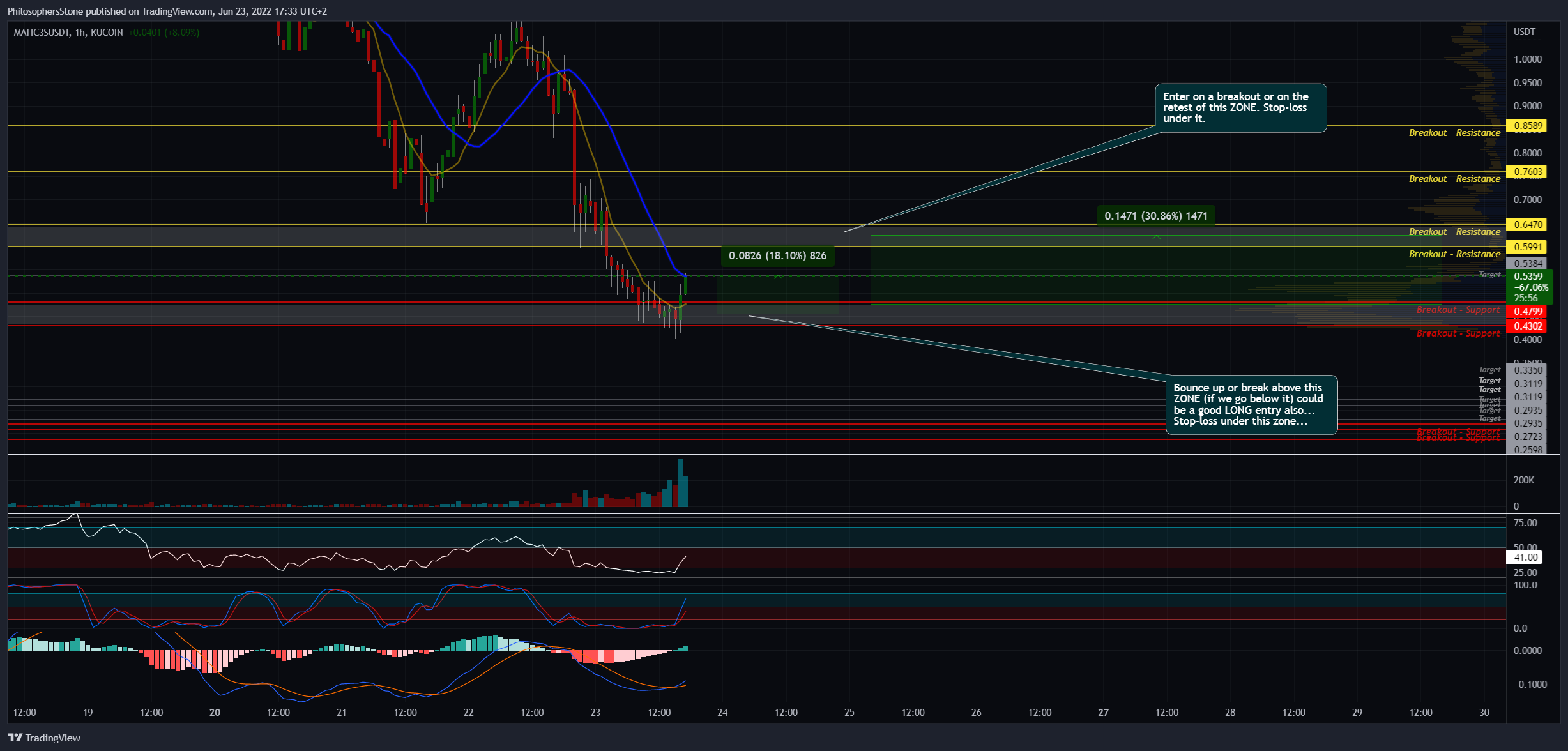 KUCOIN:MATIC3SUSDT Chart Image by PhilosophersStone