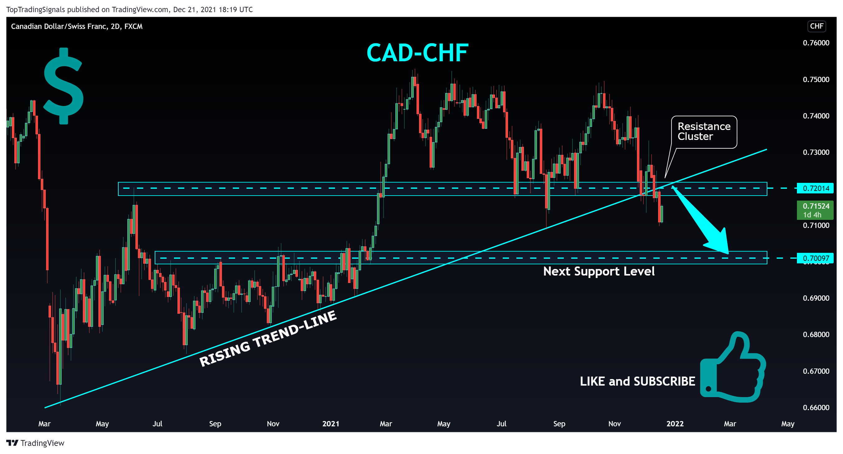 FX:CADCHF Chart Image by TopTradingSignals