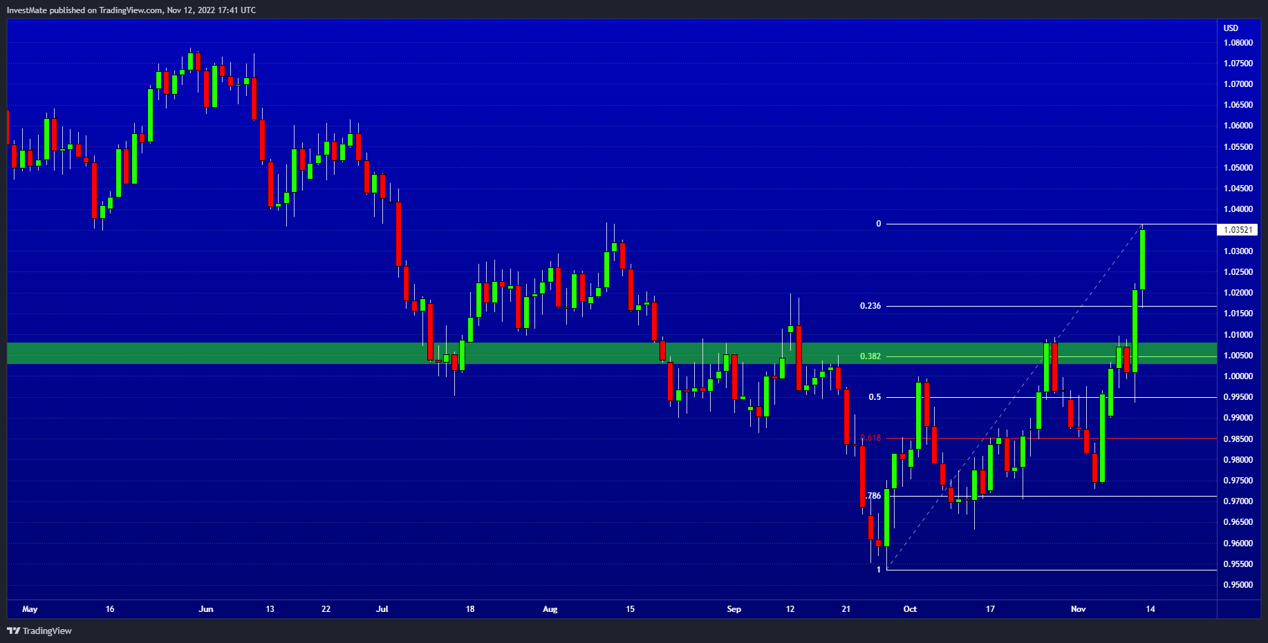 FX:EURUSD Chart Image by InvestMate