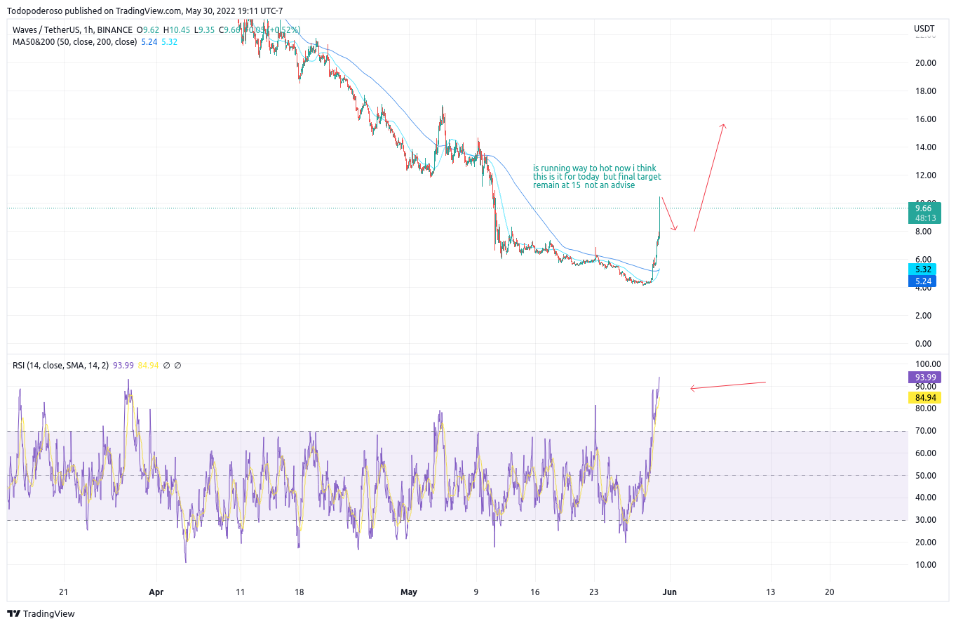 BINANCE:WAVESUSDT Chart Image by Todopoderoso