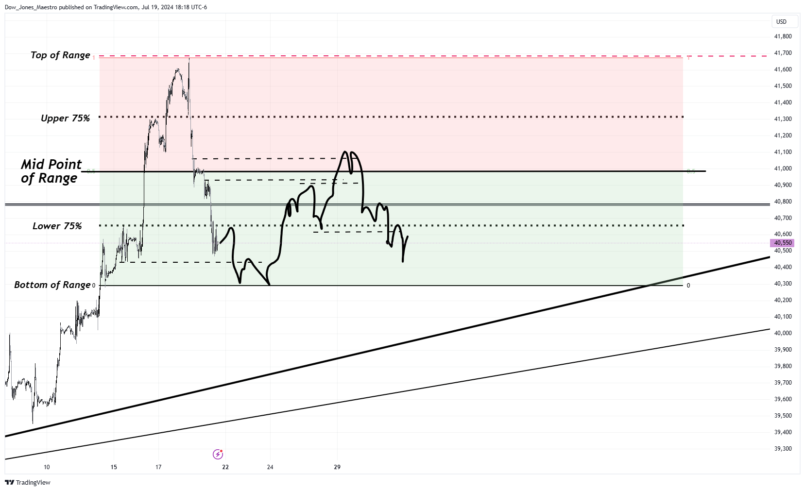 CBOT_MINI:YM1! Chart Image by Dow_Jones_Maestro