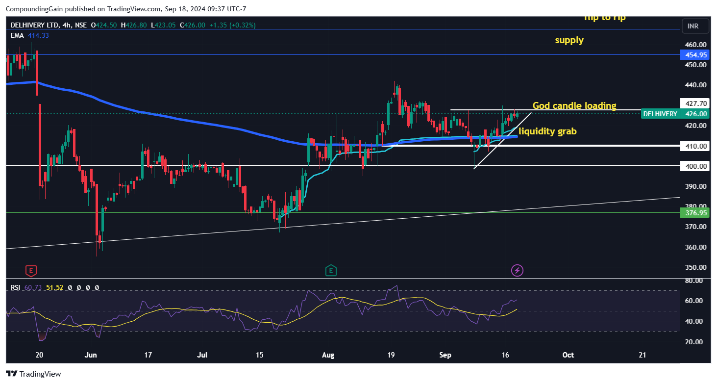 NSE:DELHIVERY Chart Image by CompoundingGain