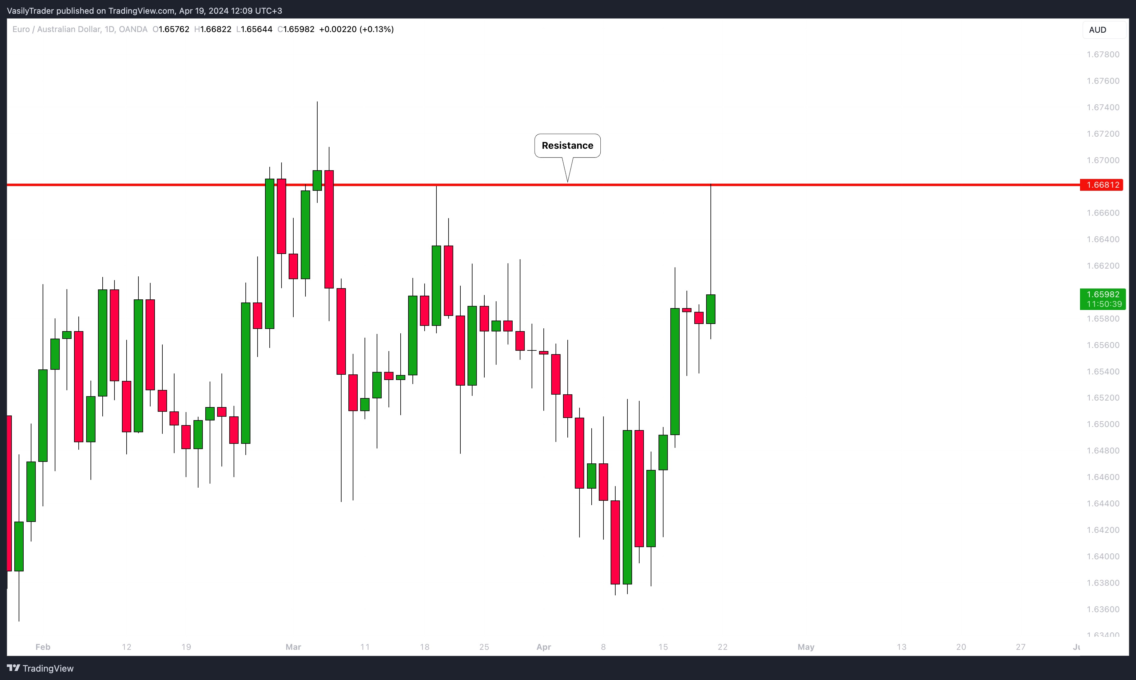 OANDA:EURAUD Chart Image by VasilyTrader