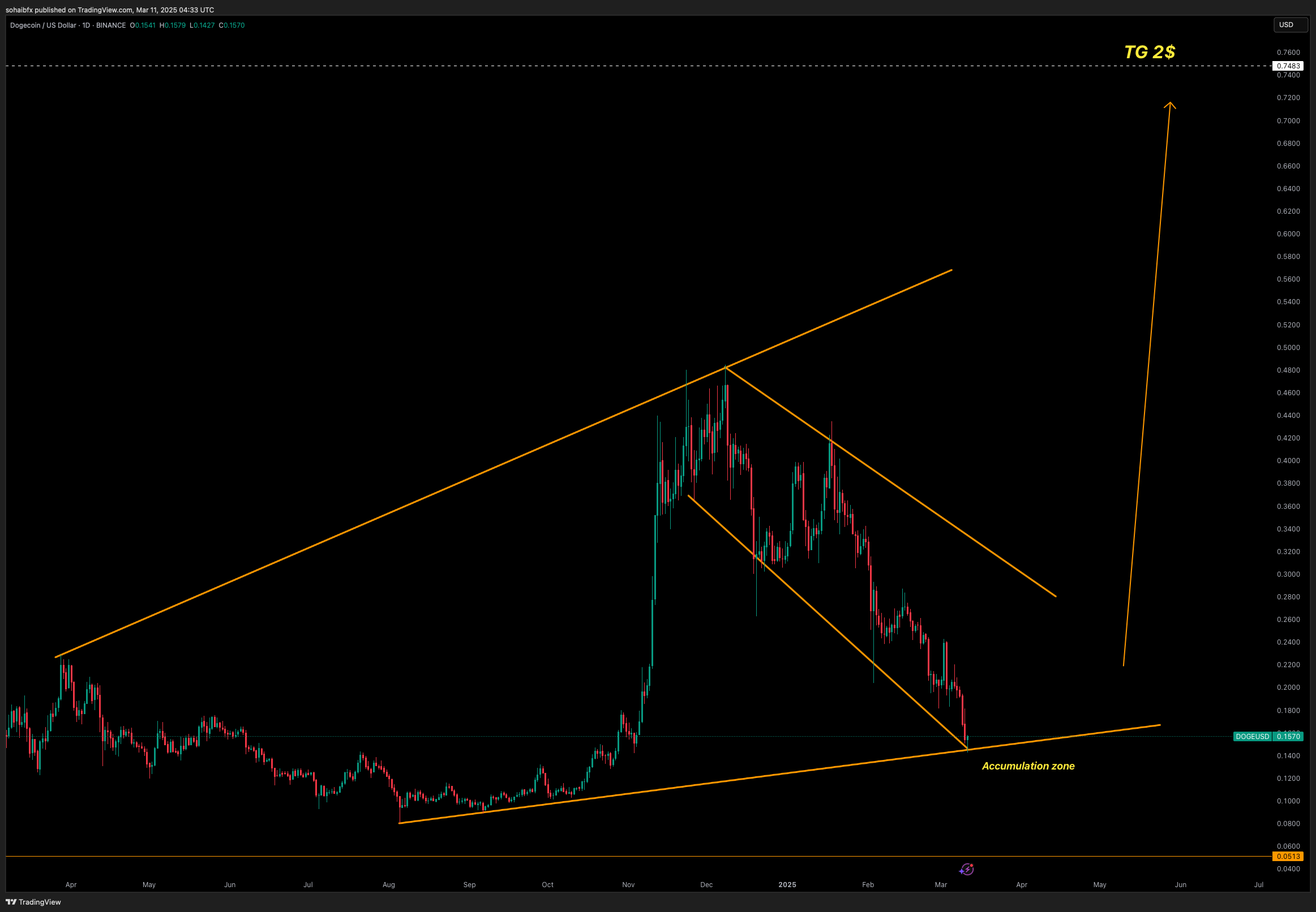 BINANCE:DOGEUSD Chart Image by sohaibfx