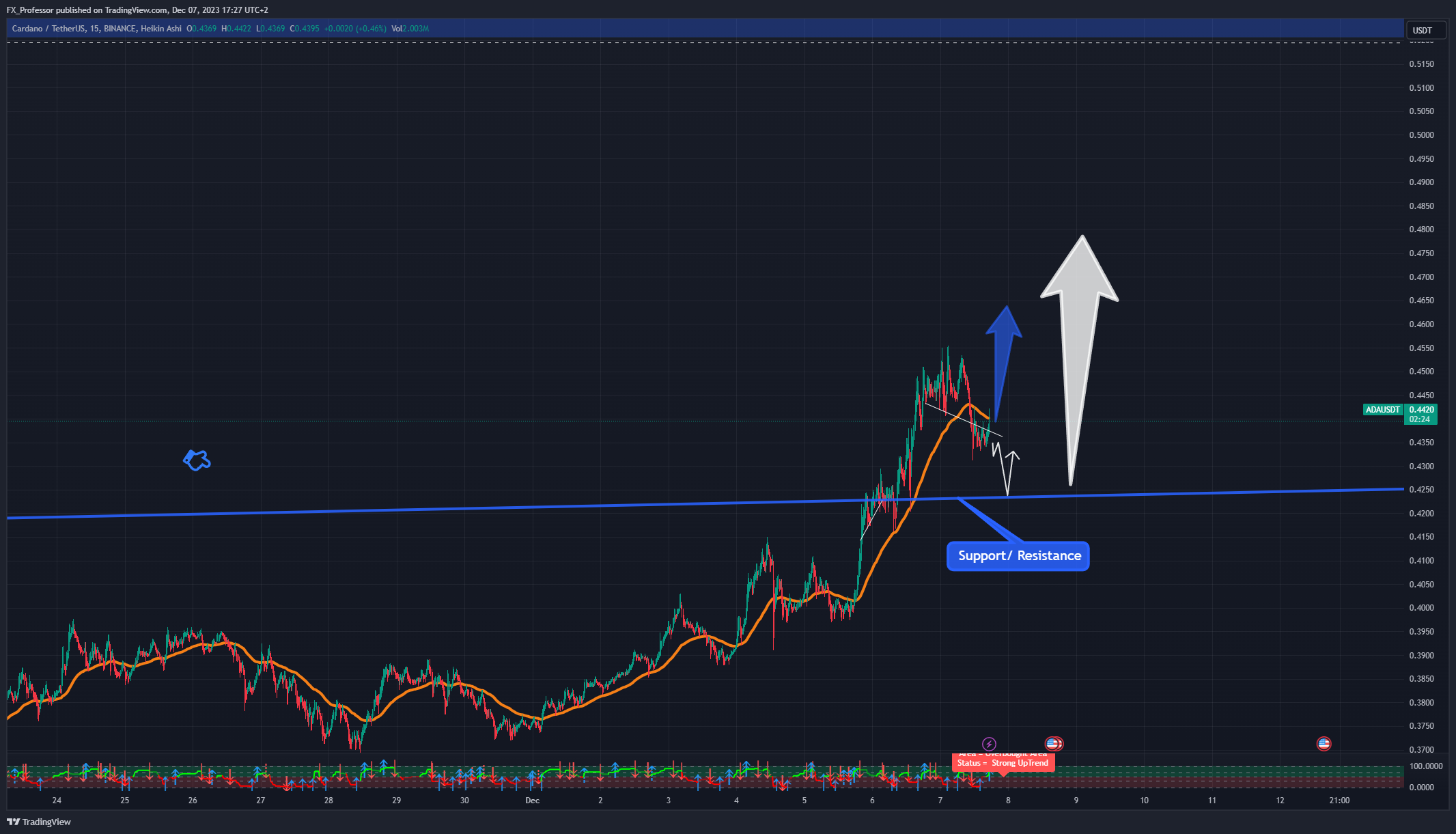 BINANCE:ADAUSDT Chart Image by FX_Professor