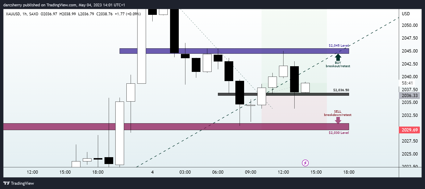SAXO:XAUUSD Chart Image by darcsherry