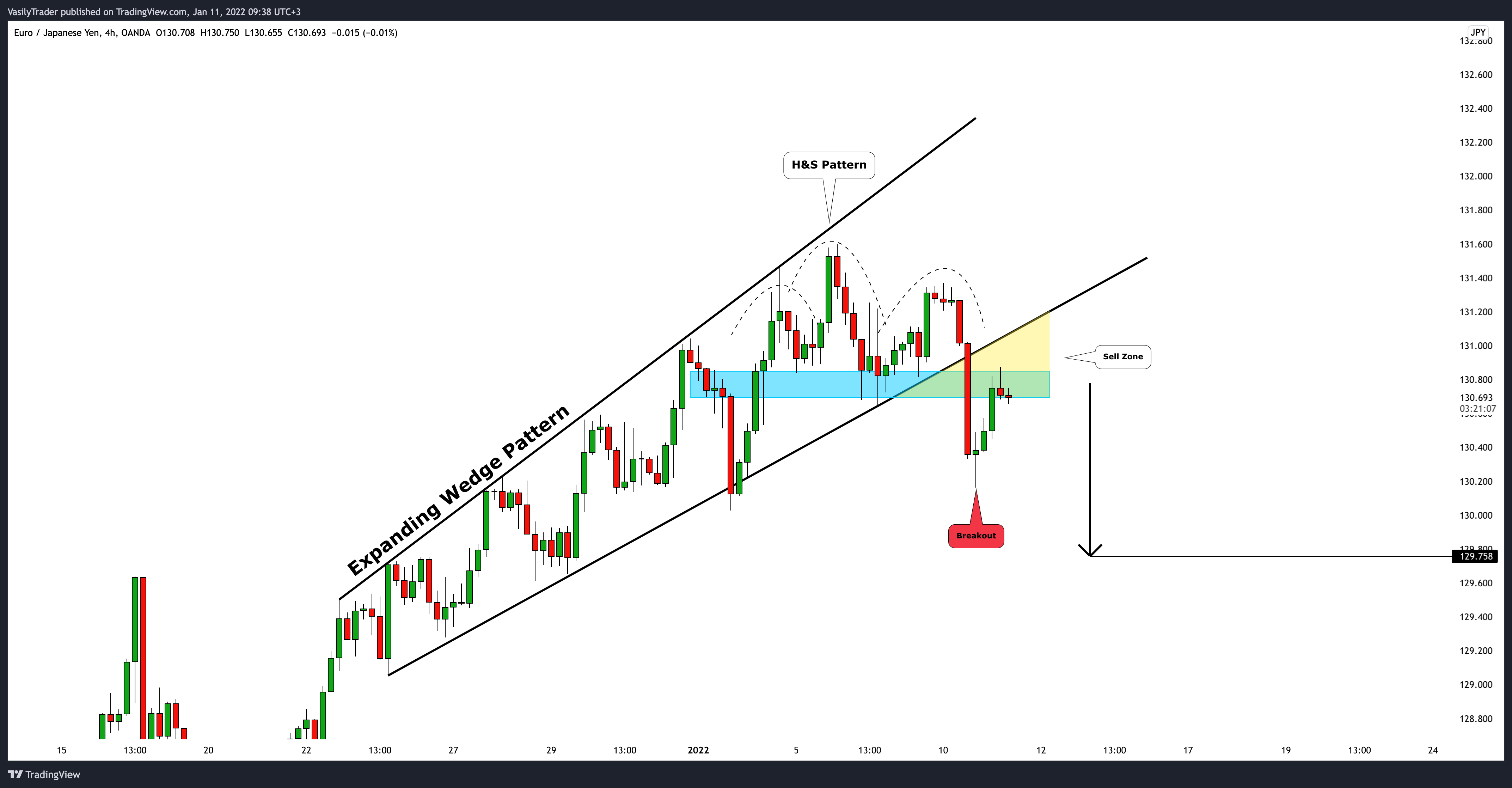 OANDA:EURJPY Chart Image by VasilyTrader