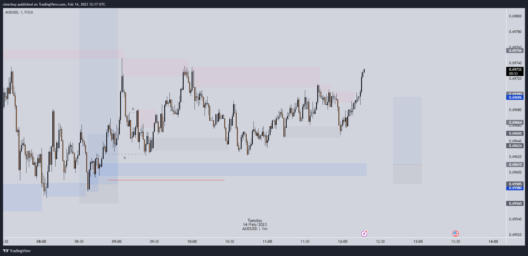 FX:AUDUSD Chart Image by Cleerboy