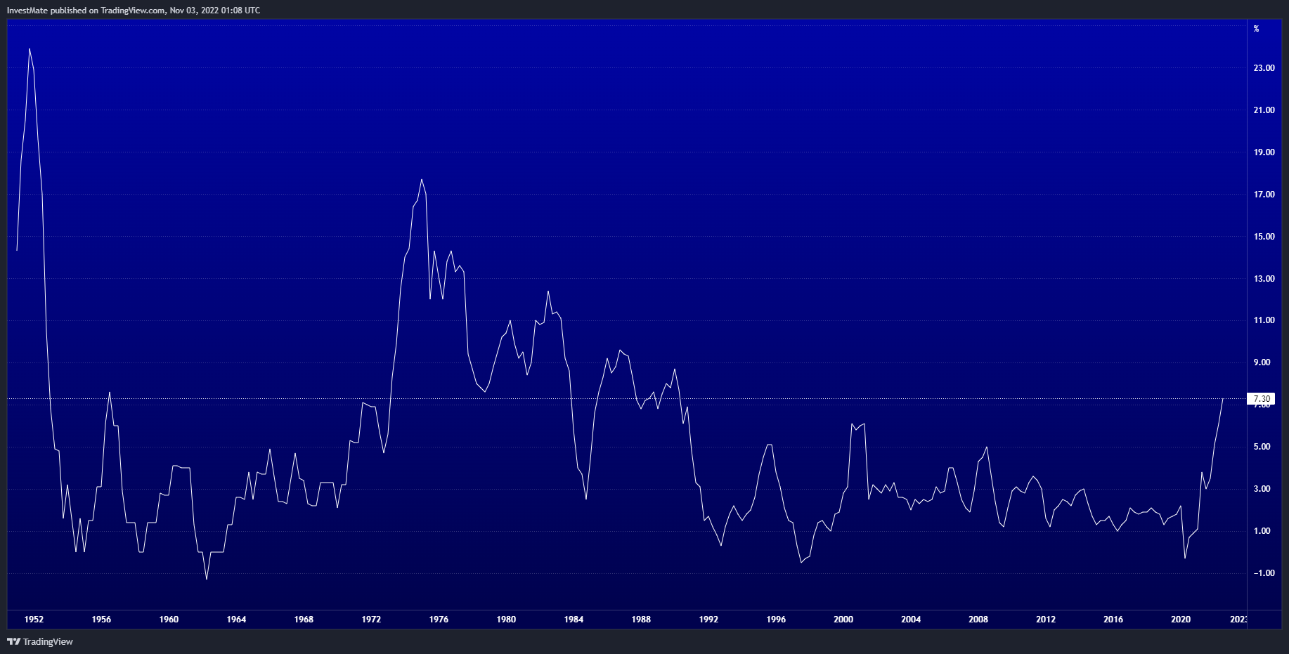 ECONOMICS:AUIRYY Chart Image by InvestMate