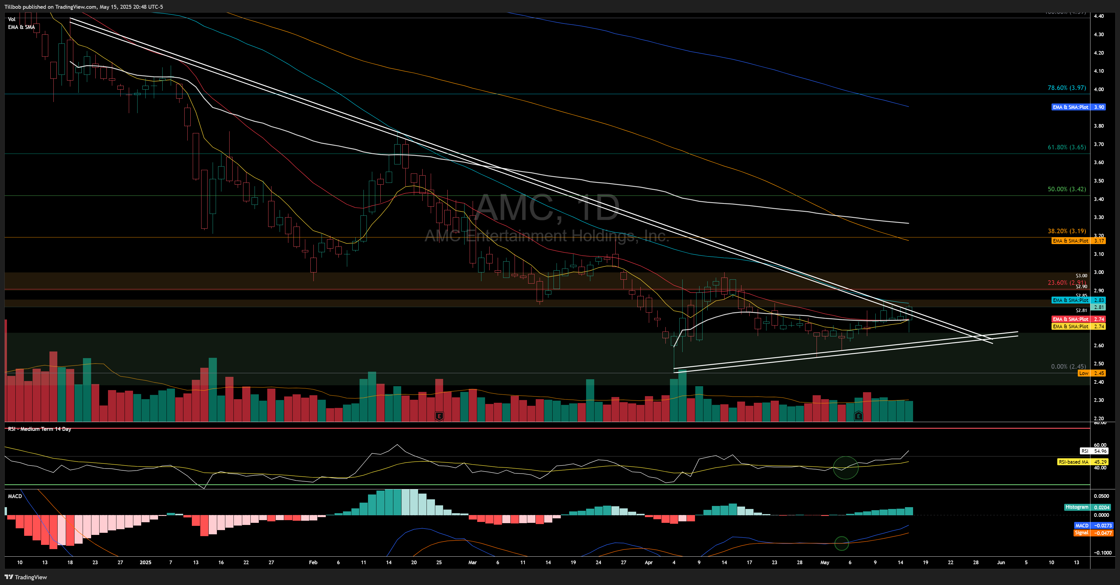 BATS:AMC Chart Image by Tillbob