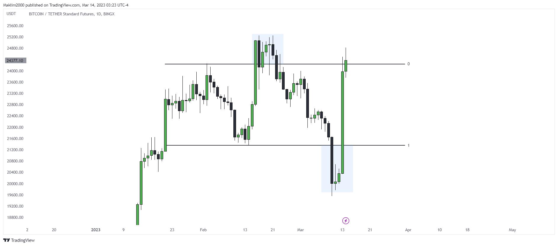 BINGX:BTCUSDT Chart Image by Maks_Klimenko