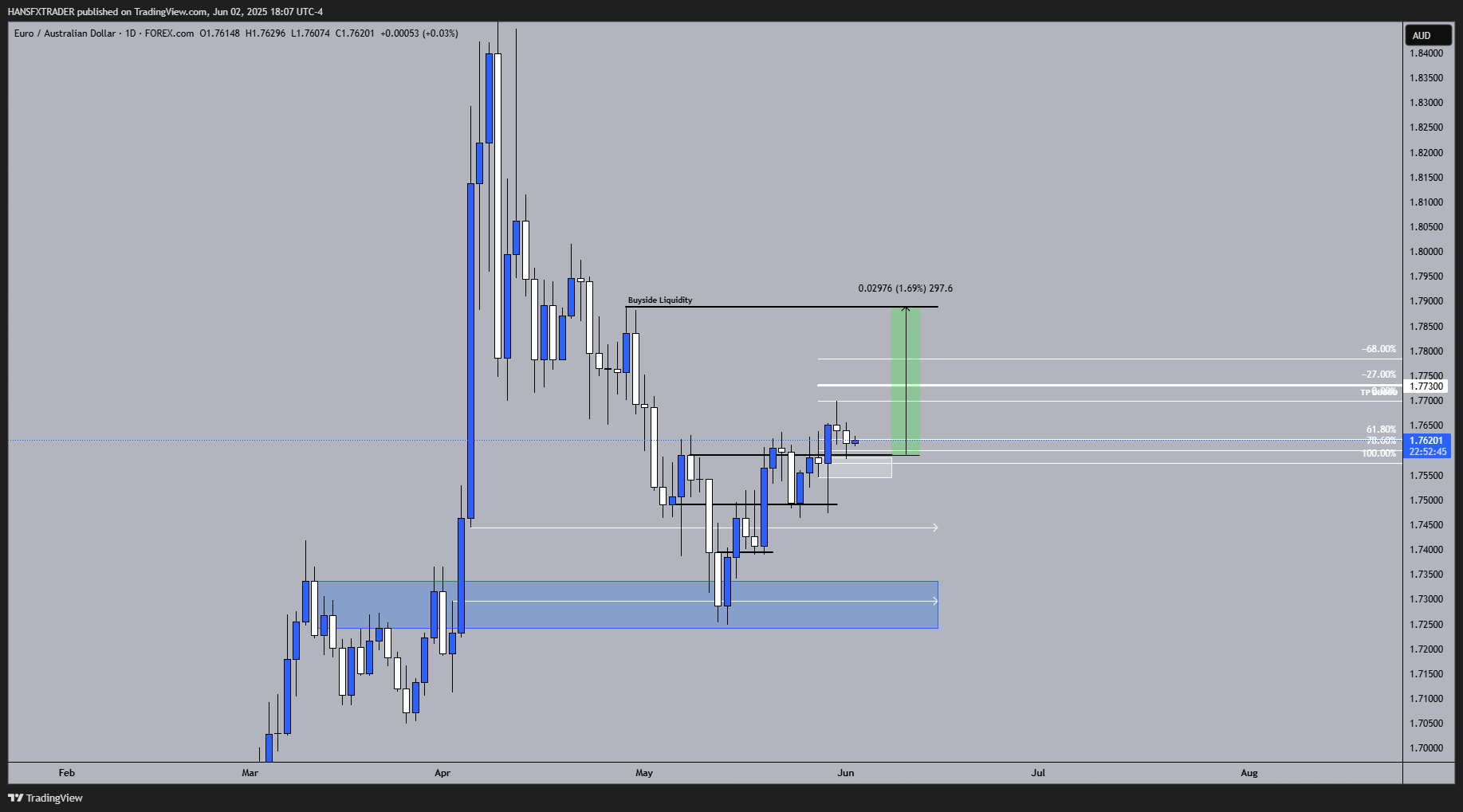 FOREXCOM:EURAUD Chart Image by HANSFXTRADER