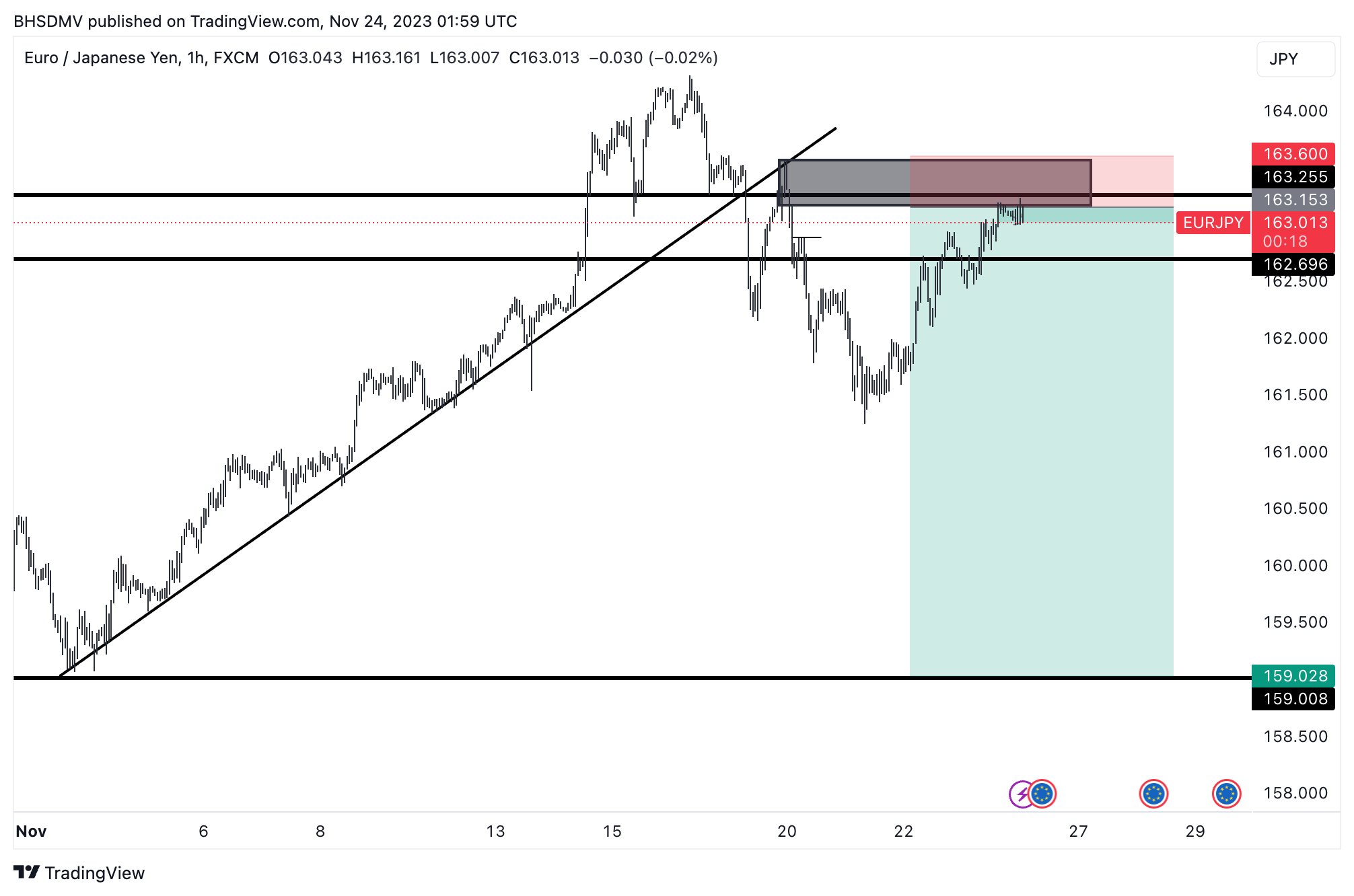 FX:EURJPY Chart Image by BHSDMV