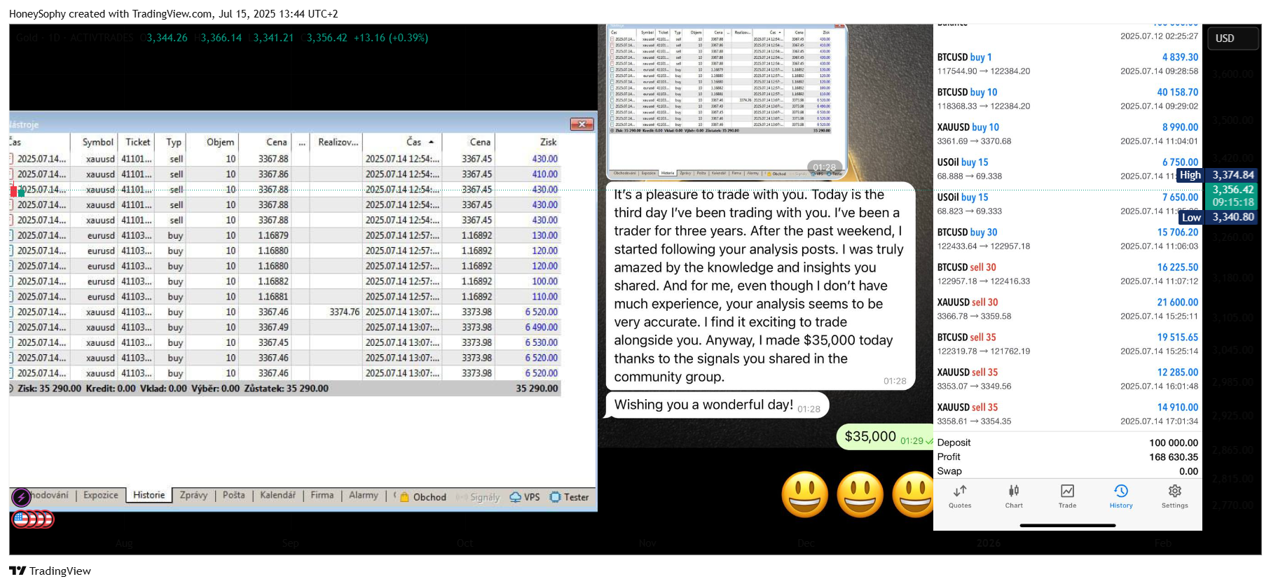 ACTIVTRADES:GOLD Chart Image by HoneySophy