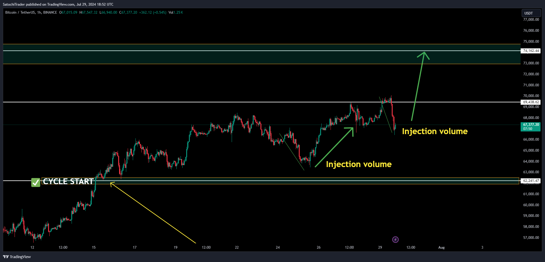 BINANCE:BTCUSDT Chart Image by SatochiTrader