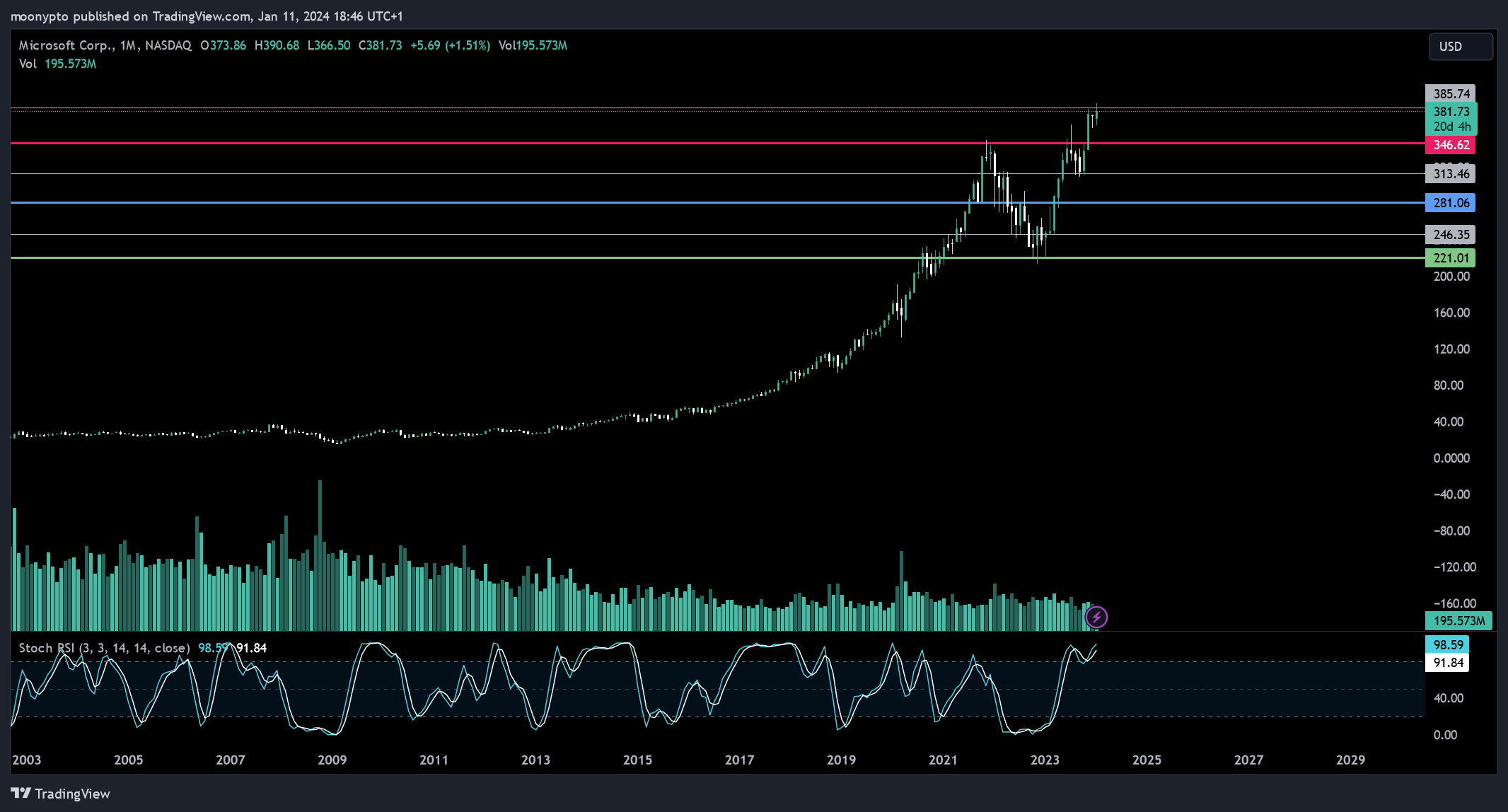 BATS:MSFT Chart Image by moonypto