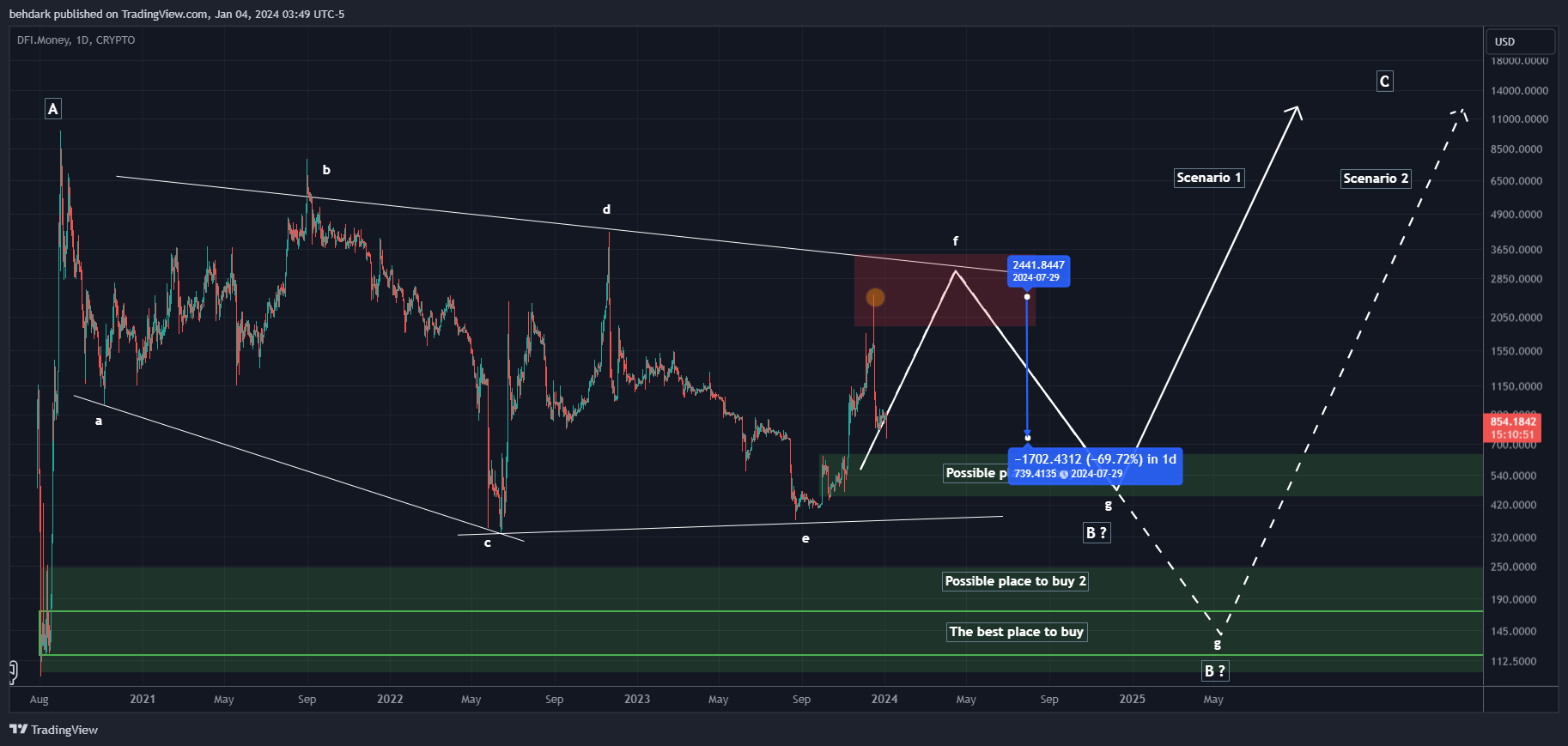 CRYPTO:YFIIUSD Chart Image by behdark