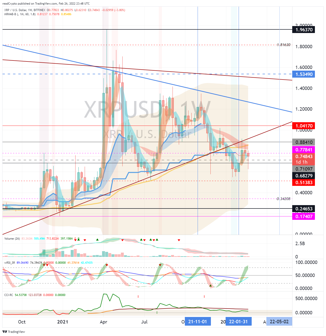 BITFINEX:XRPUSD Chart Image by readCrypto