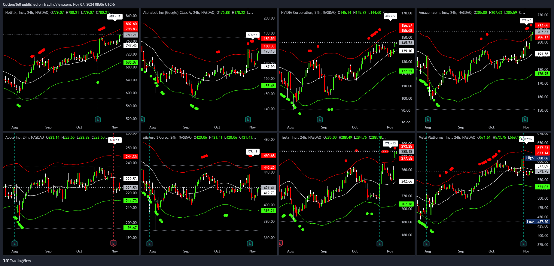 NASDAQ:NFLX Chart Image by Options360
