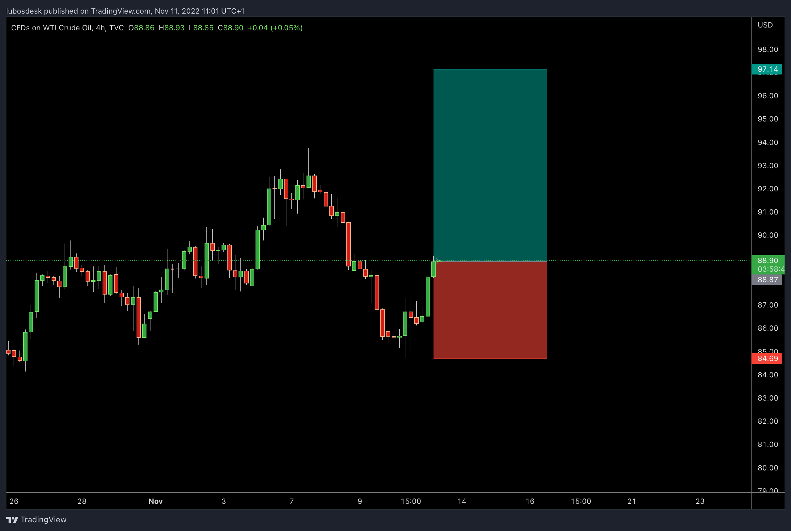TVC:USOIL Chart Image by lubosdesk