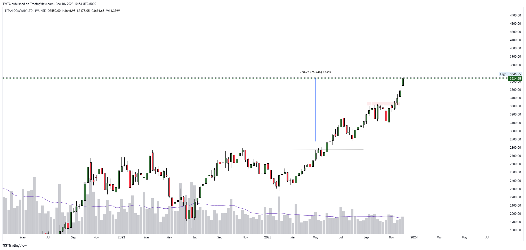 NSE:TITAN Chart Image by TheChartereds