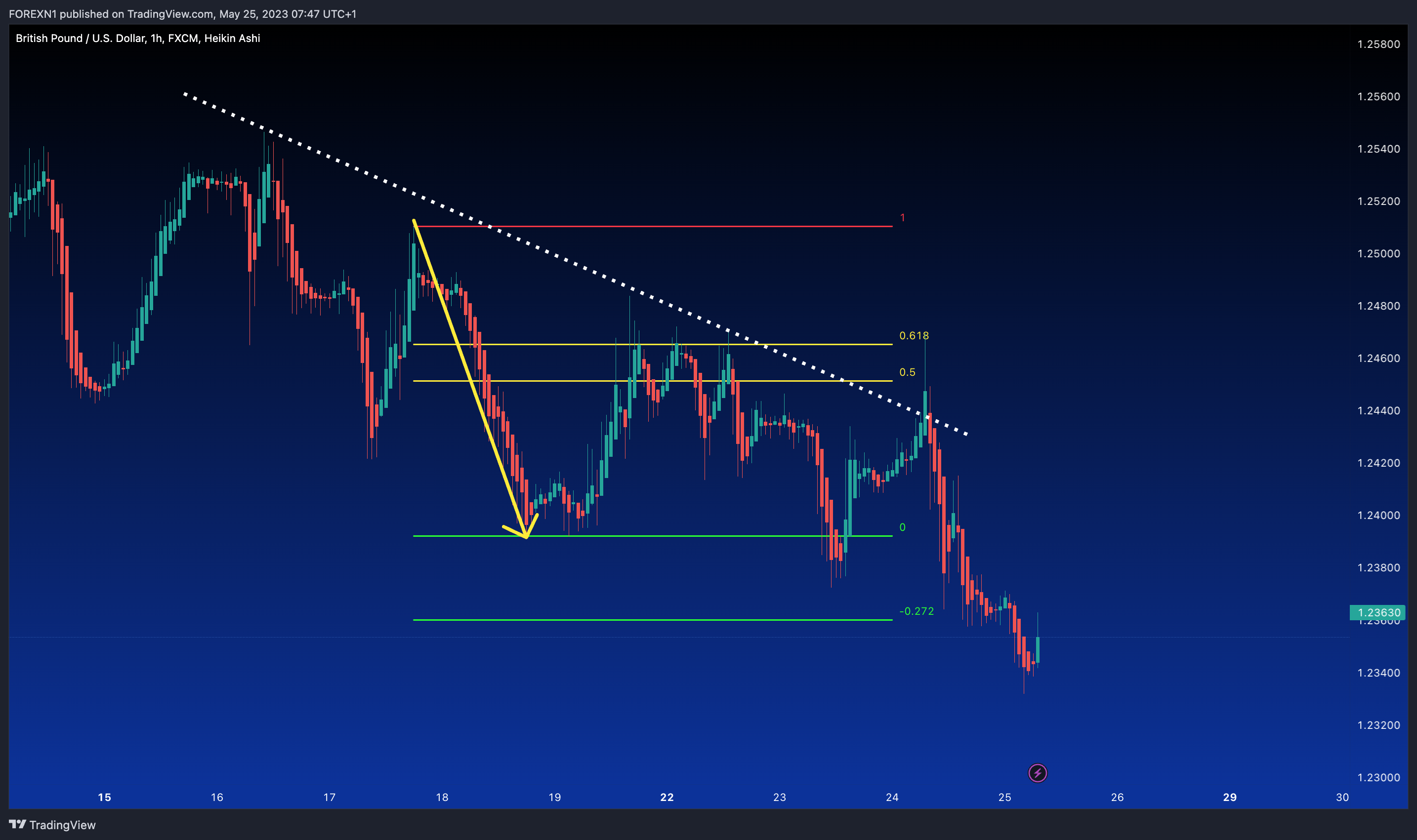 FX:GBPUSD Chart Image by FOREXN1