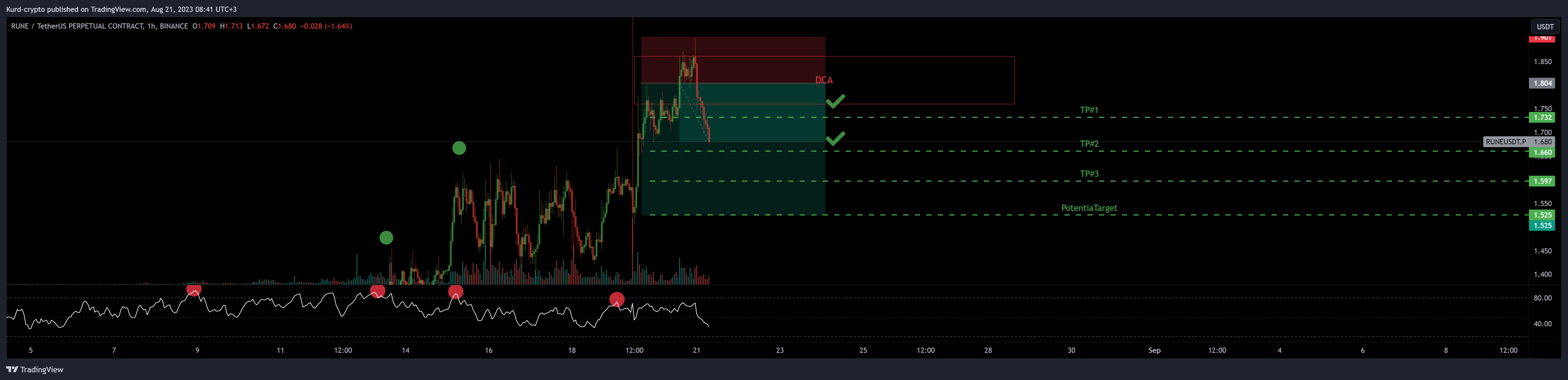 BINANCE:RUNEUSDT.P Chart Image by Captain-MAO
