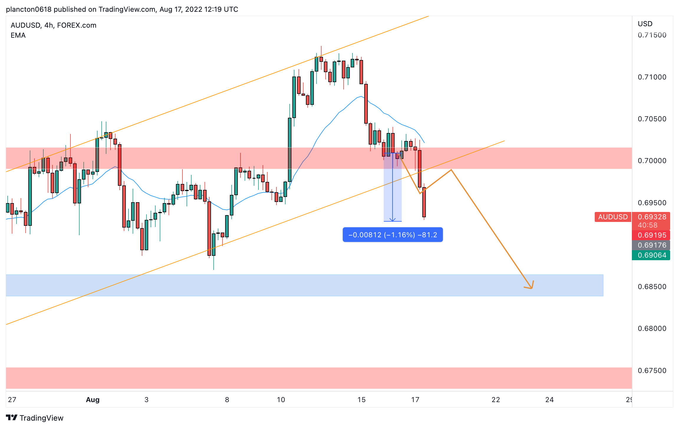 FOREXCOM:AUDUSD Chart Image by InkyGrip
