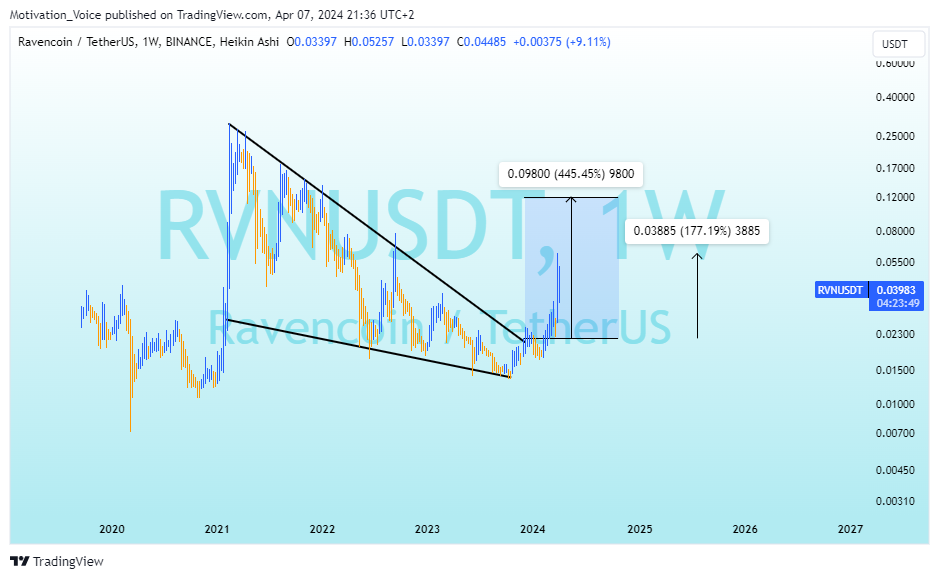 BINANCE:RVNUSDT Chart Image by Motivation_Voice