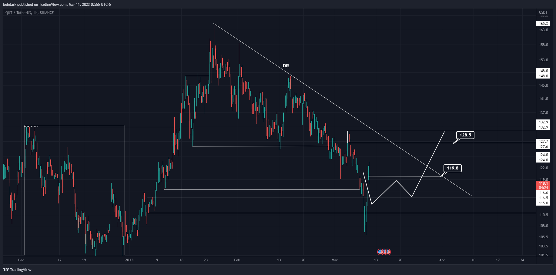 BINANCE:QNTUSDT Chart Image by behdark