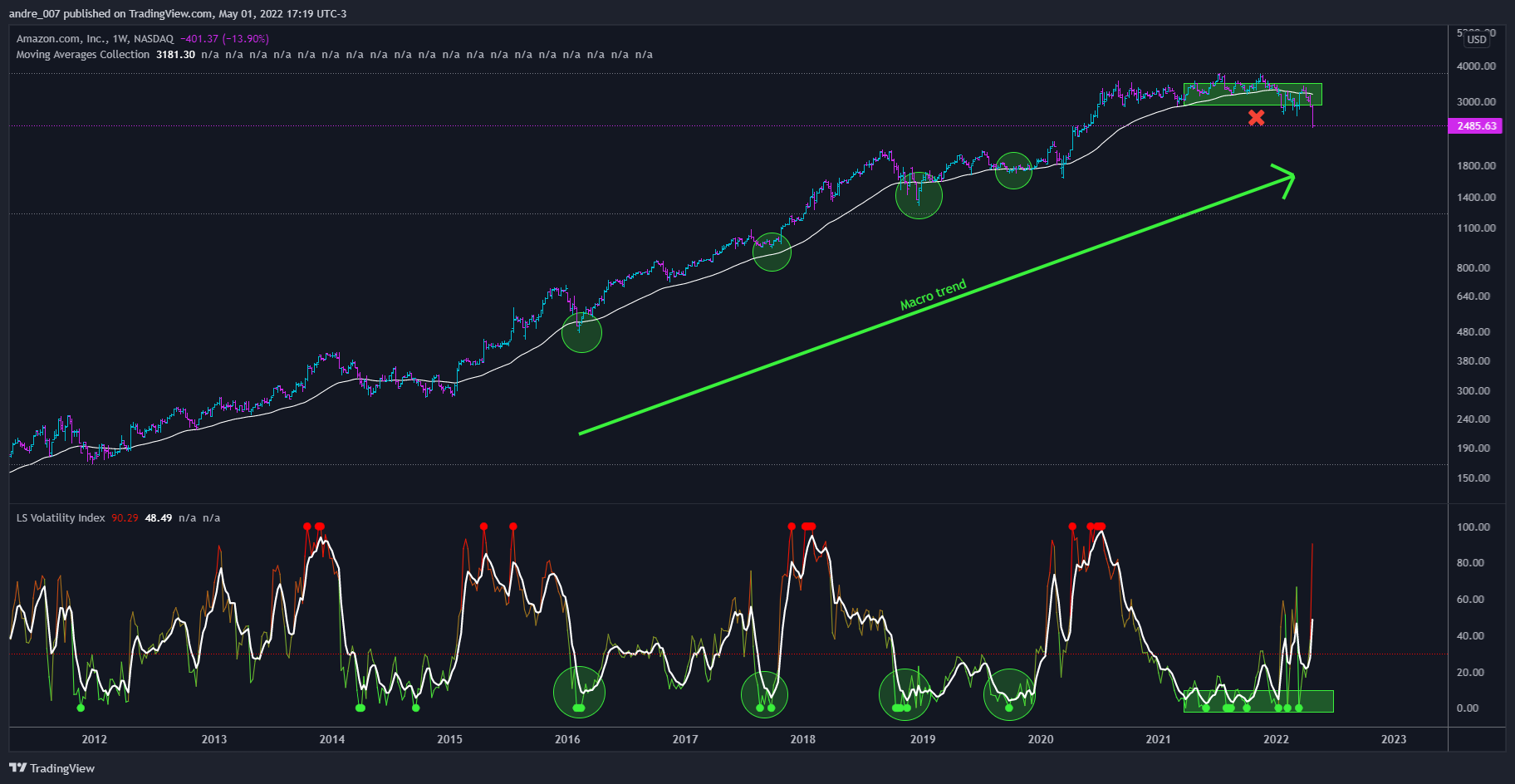 NASDAQ:AMZN Chart Image by andre_007