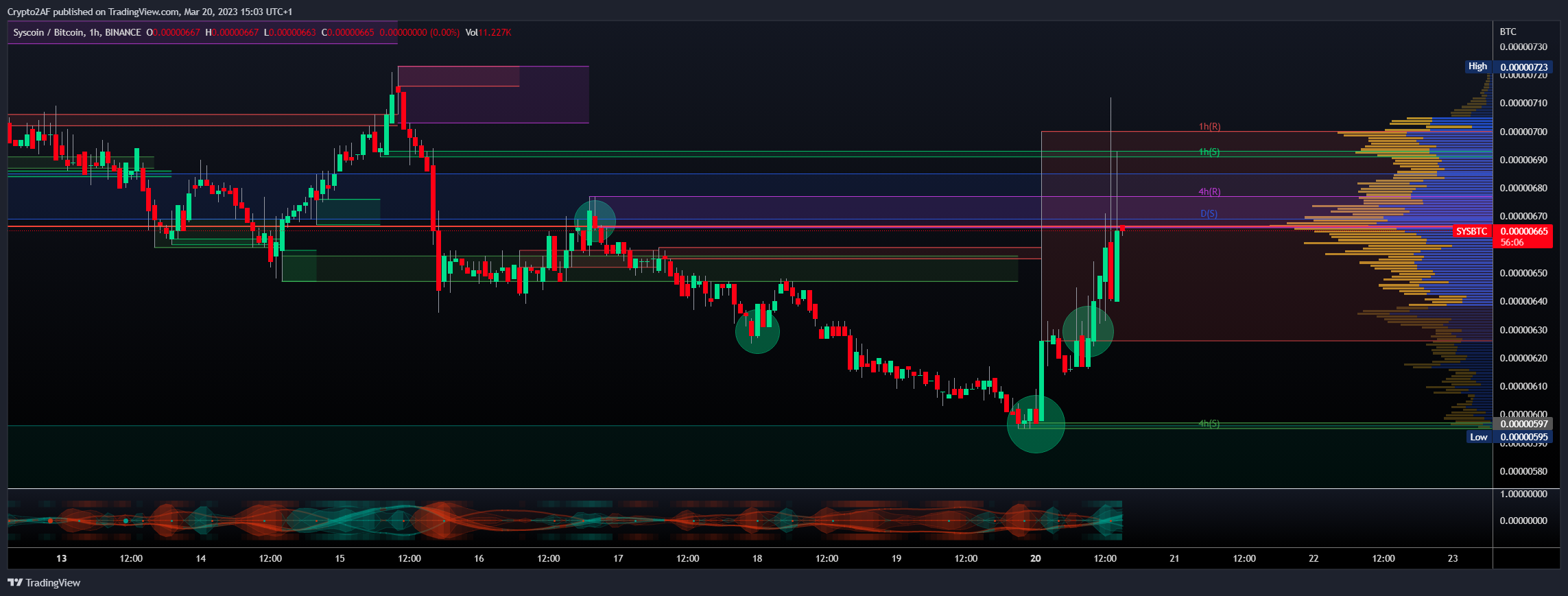 BINANCE:SYSBTC Chart Image by Crypto2AF