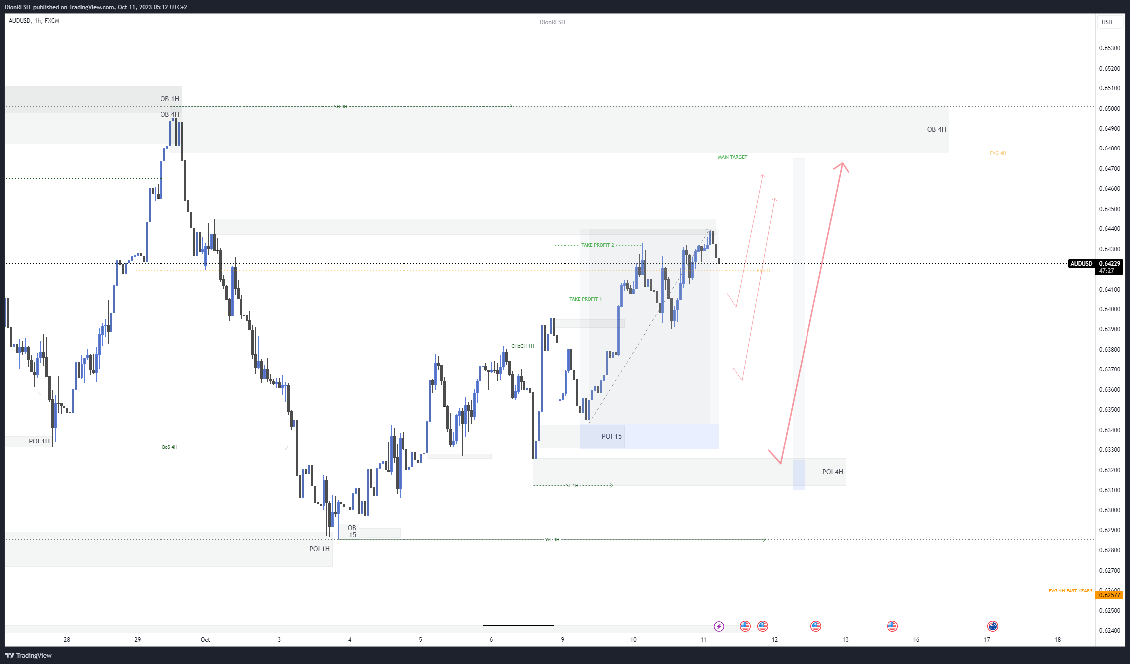 FX:AUDUSD Chart Image by Dion-FX