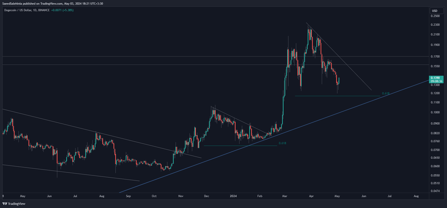 BINANCE:DOGEUSD Chart Image by SaeedSalehinia