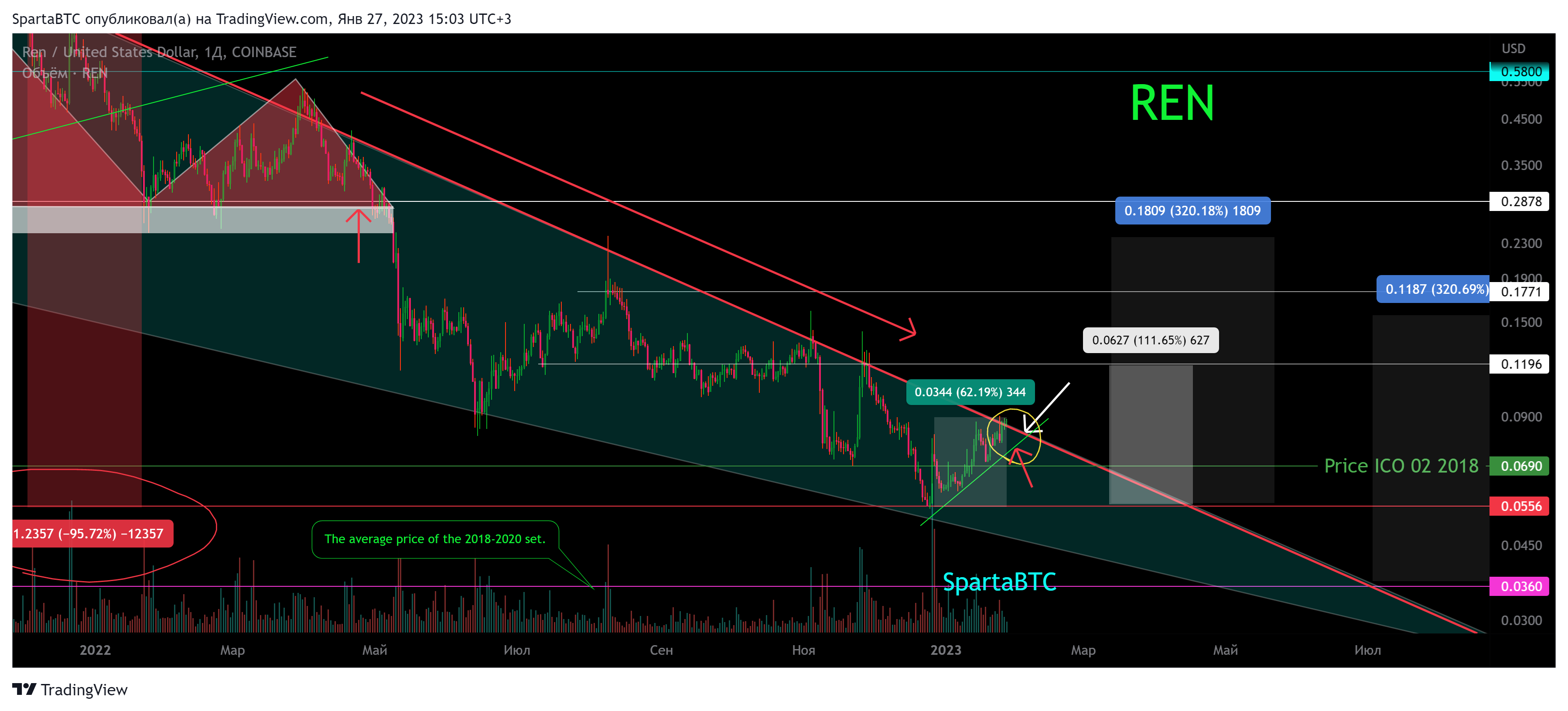 COINBASE:RENUSD Chart Image by SpartaBTC