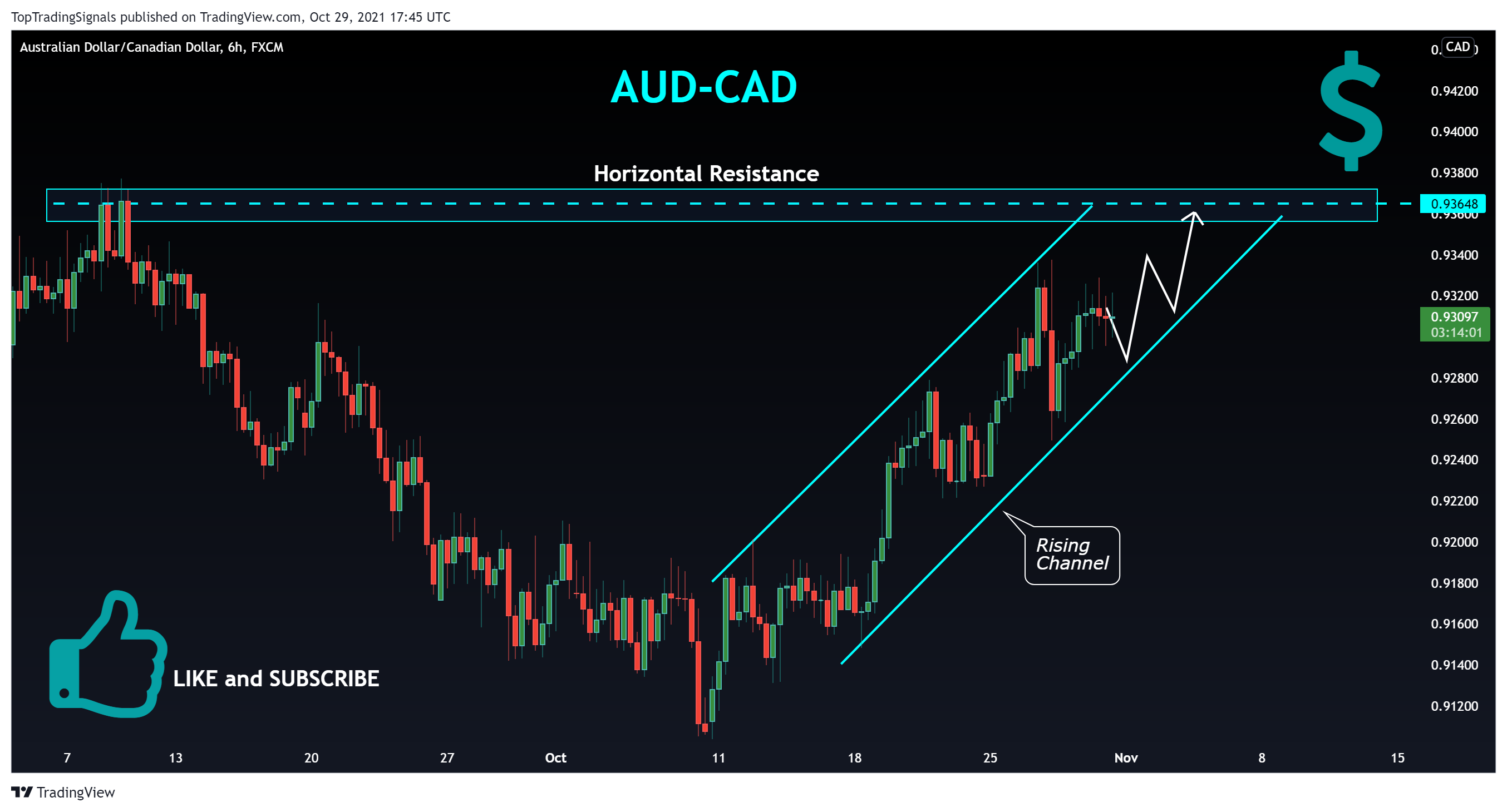 FX:AUDCAD Chart Image by TopTradingSignals