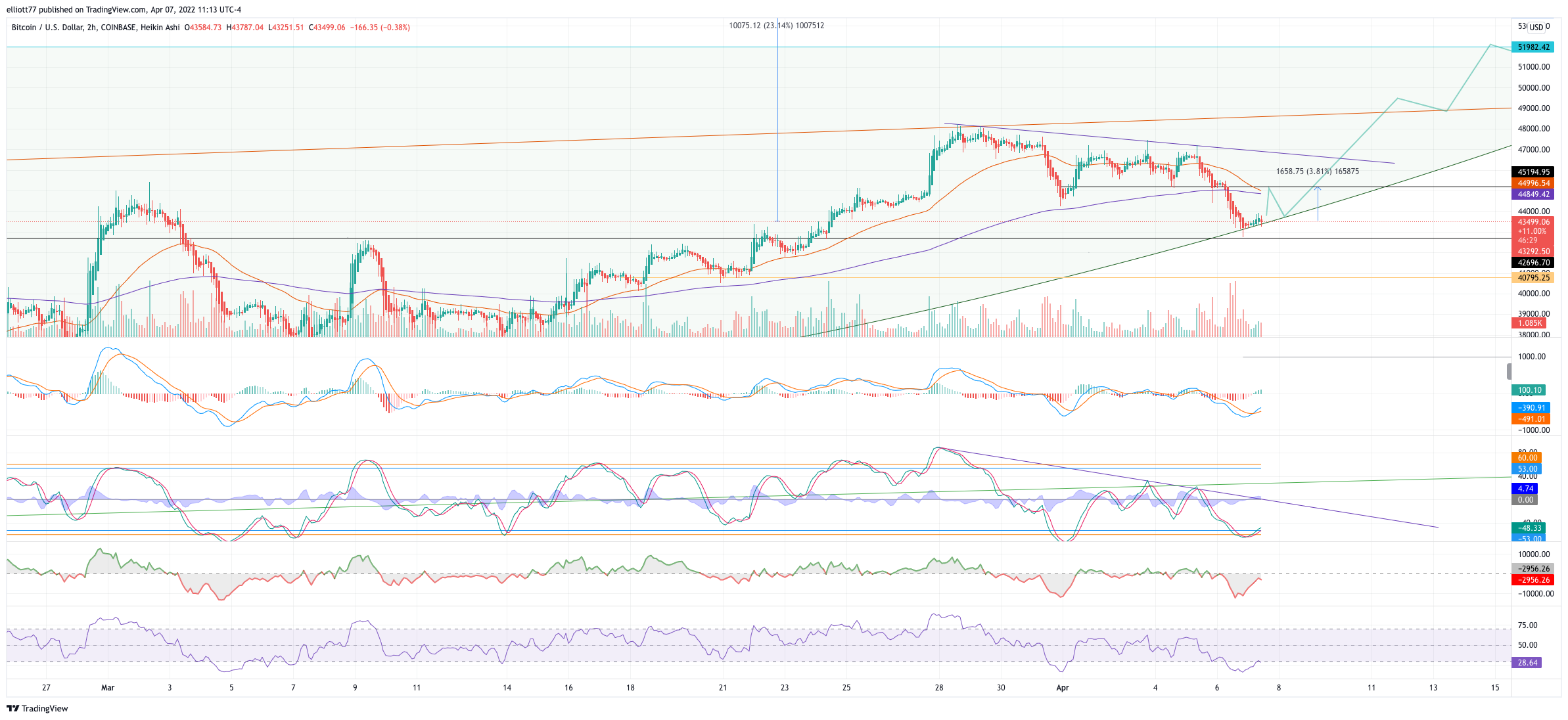 COINBASE:BTCUSD Chart Image by elliott77
