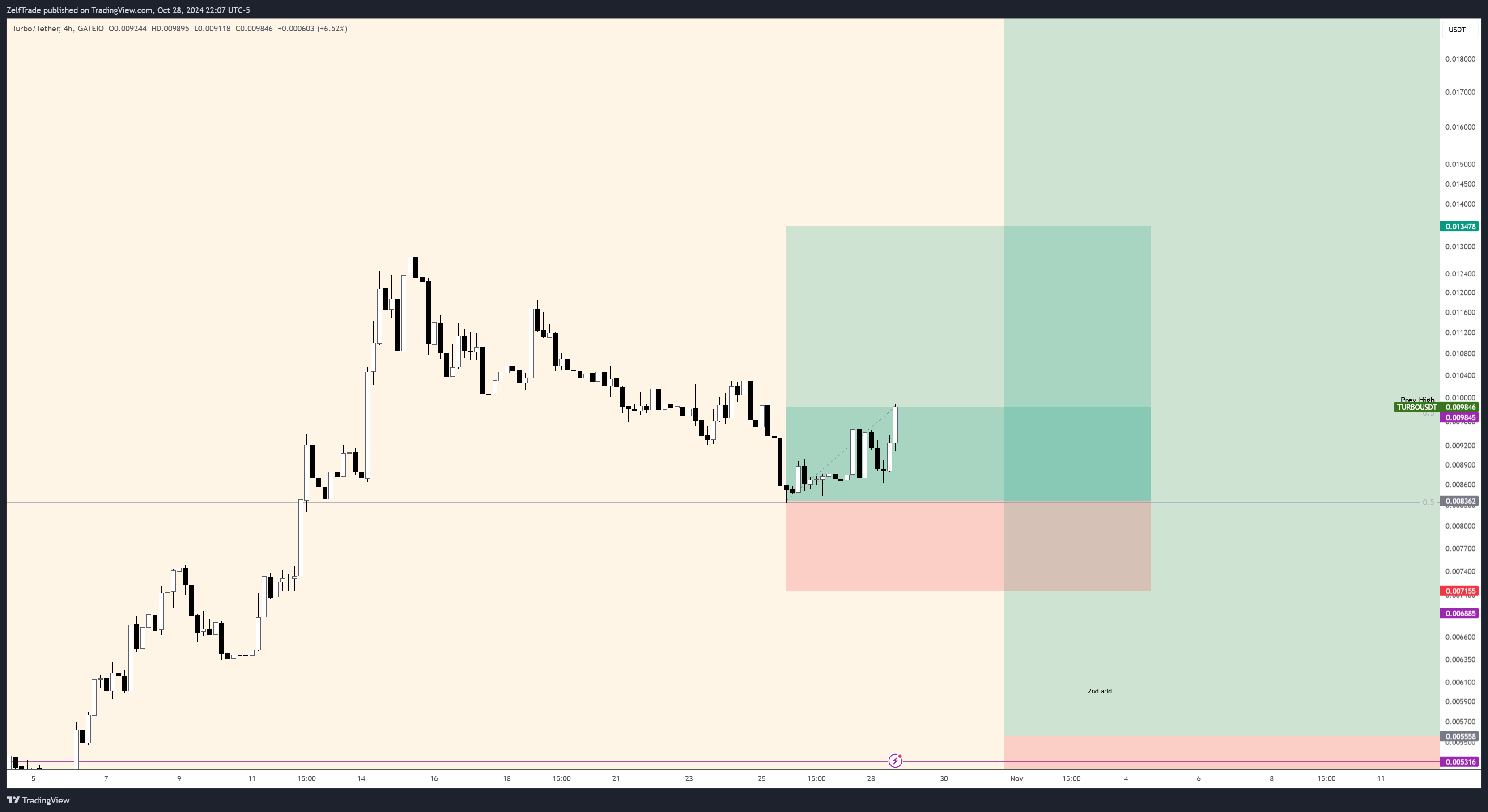 GATEIO:TURBOUSDT Chart Image by ZelfTrade