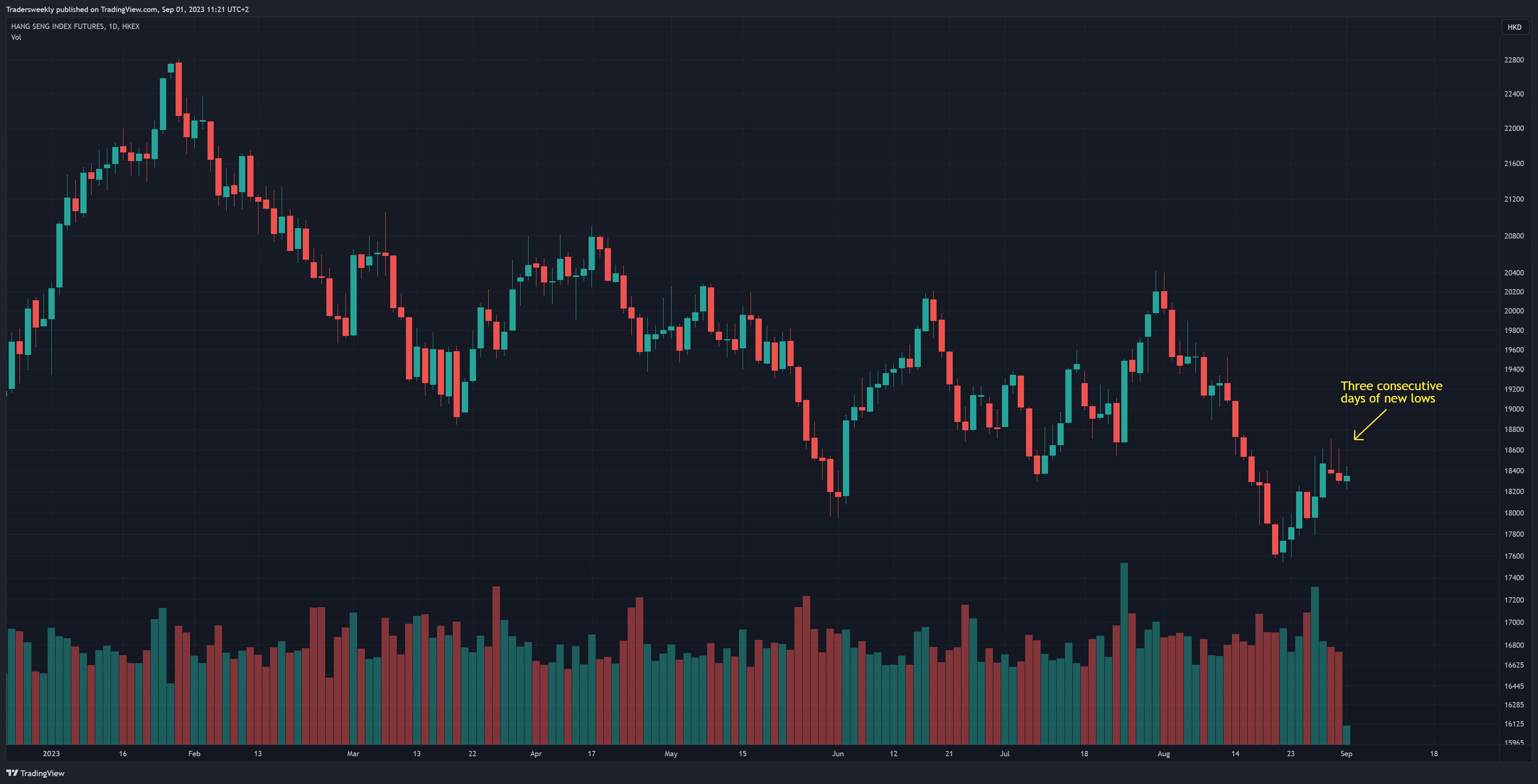 HKEX:HSI1! Chart Image by Tradersweekly