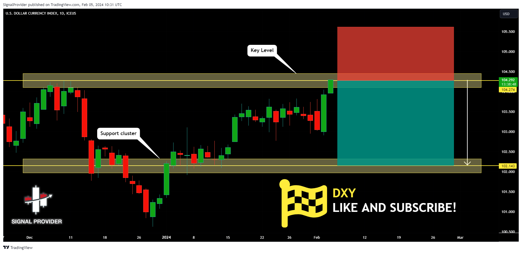 ICEUS_DLY:DXY Chart Image by SignalProvider