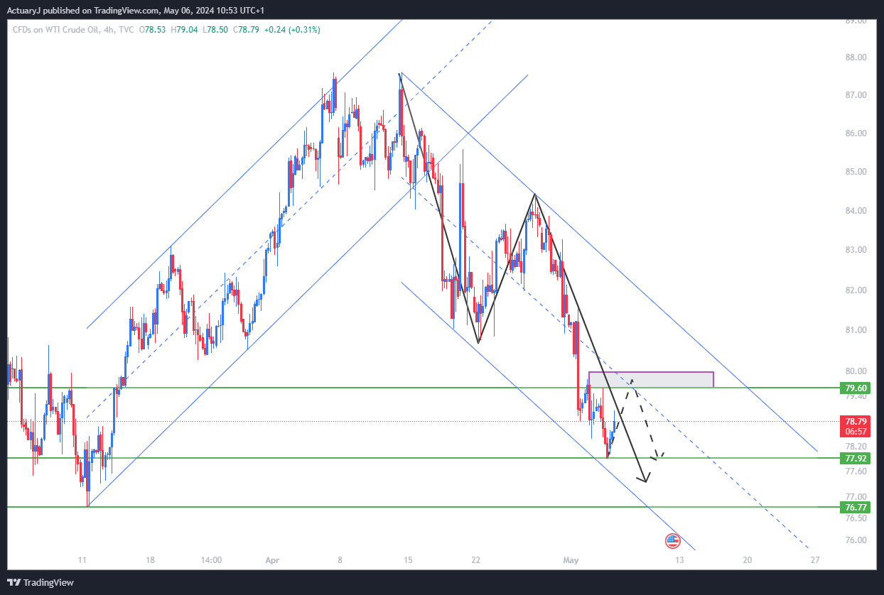TVC:USOIL Chart Image by ActuaryJ
