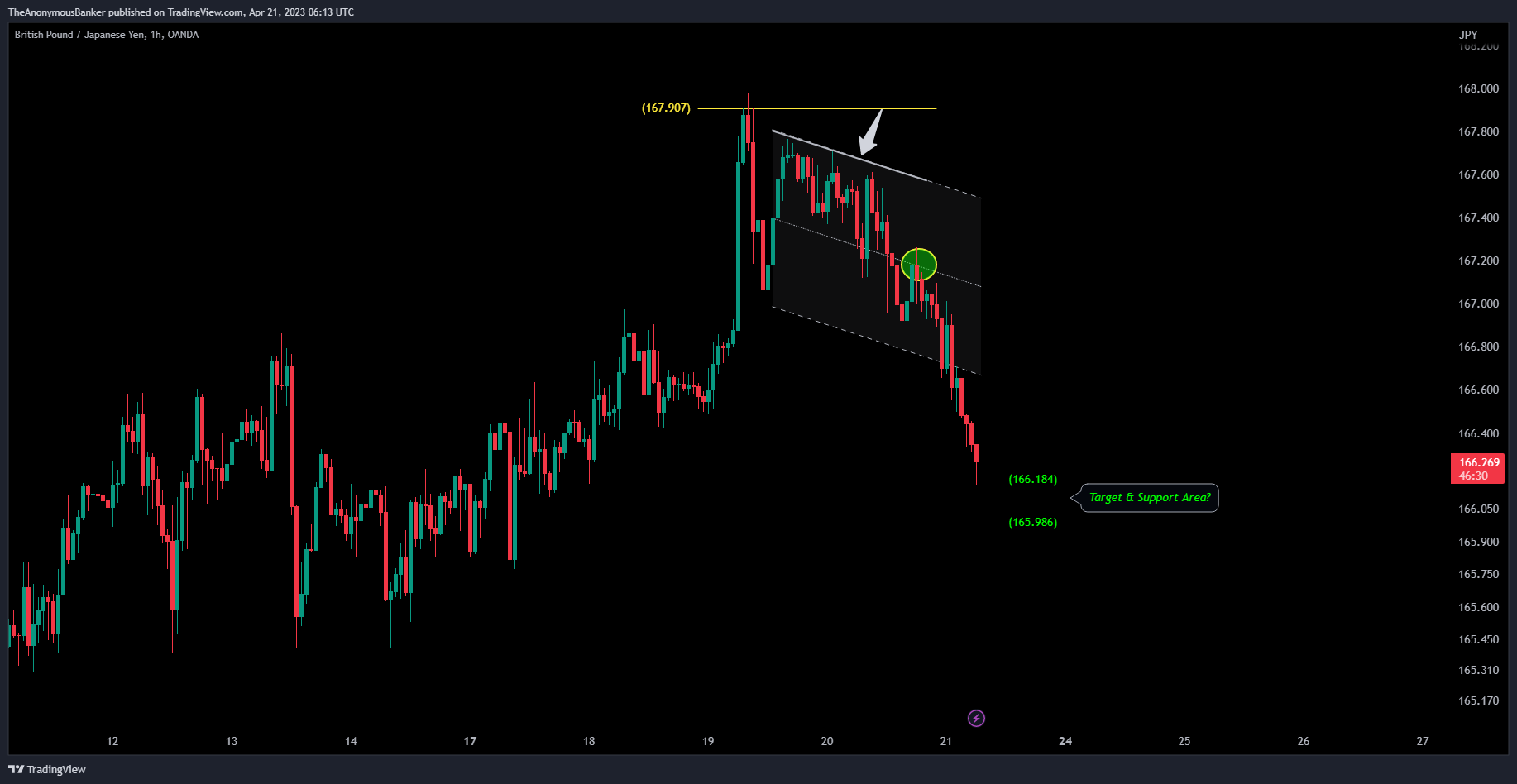 OANDA:GBPJPY Chart Image by TheAnonymousBanker