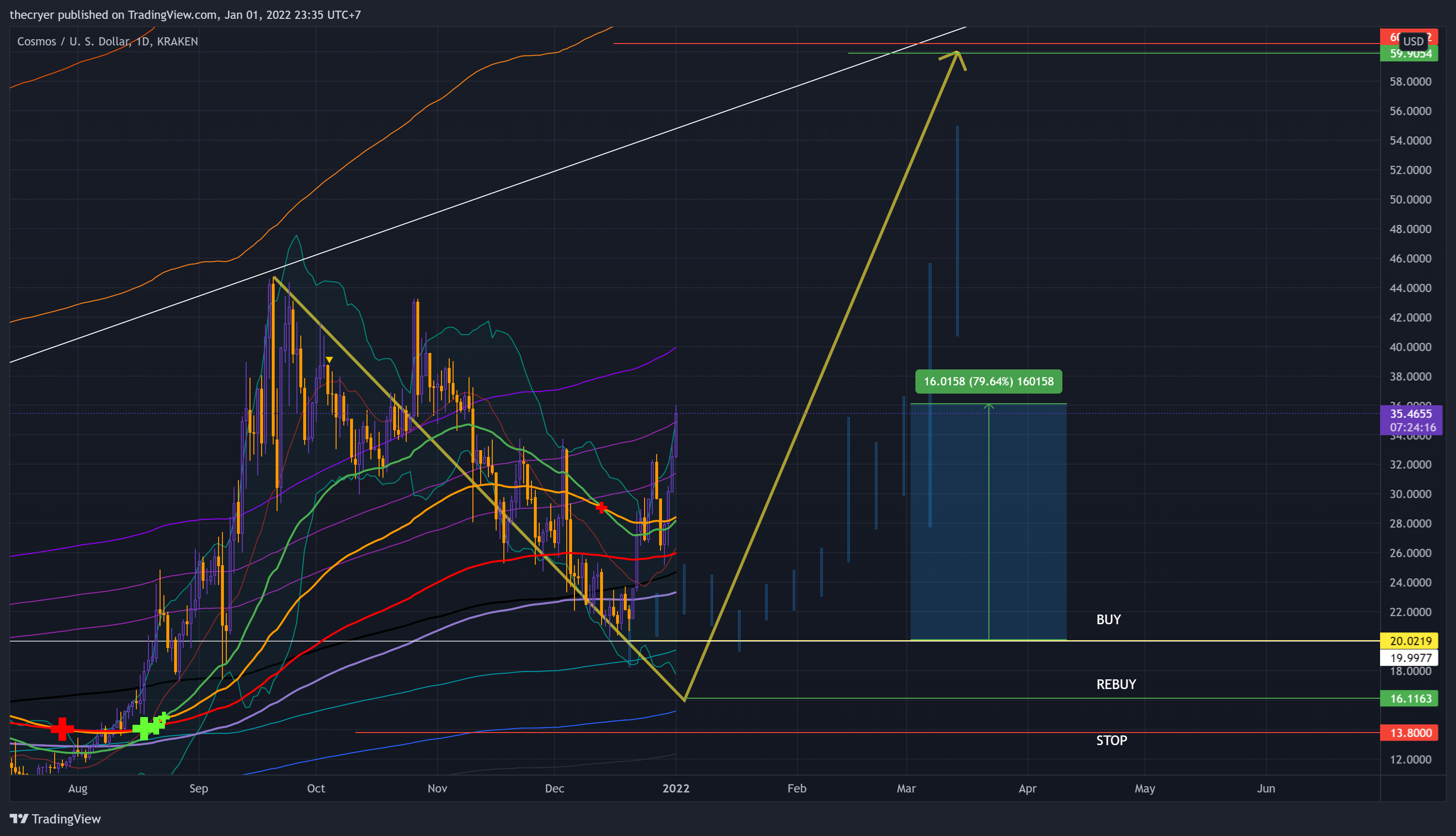 KRAKEN:ATOMUSD Chart Image by thecryer