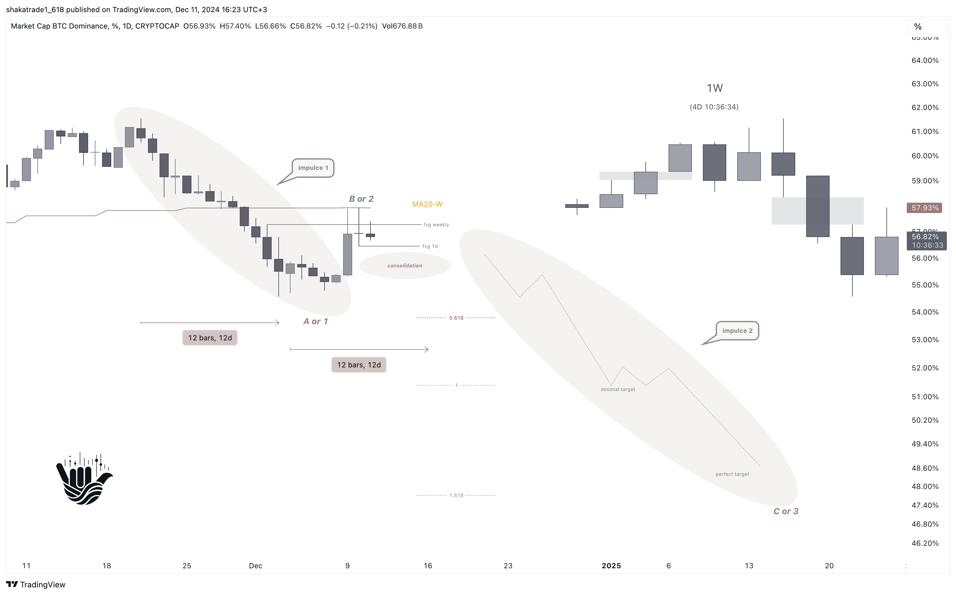 CRYPTOCAP:BTC.D Chart Image by shakatrade1_618