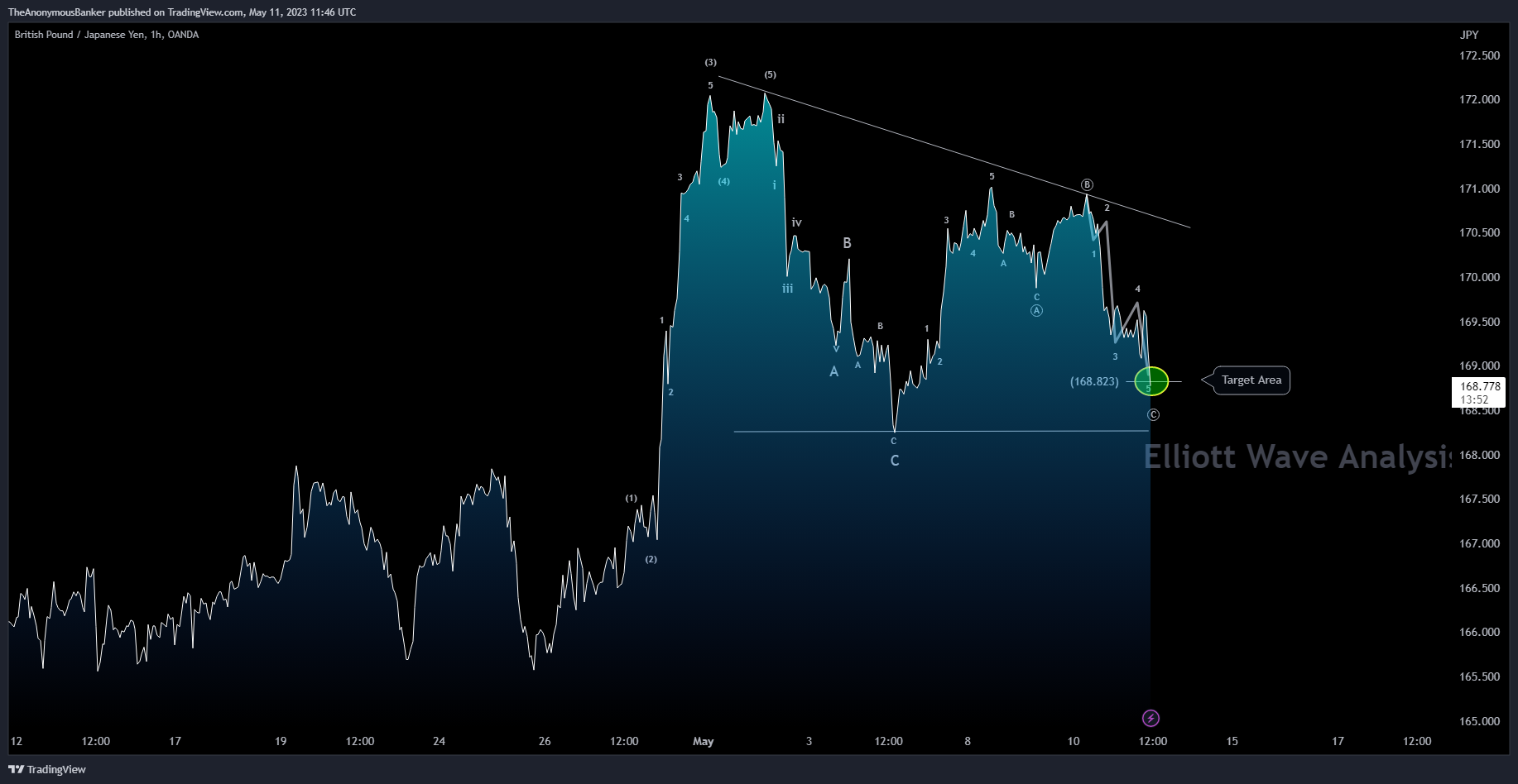 OANDA:GBPJPY Chart Image by TheAnonymousBanker