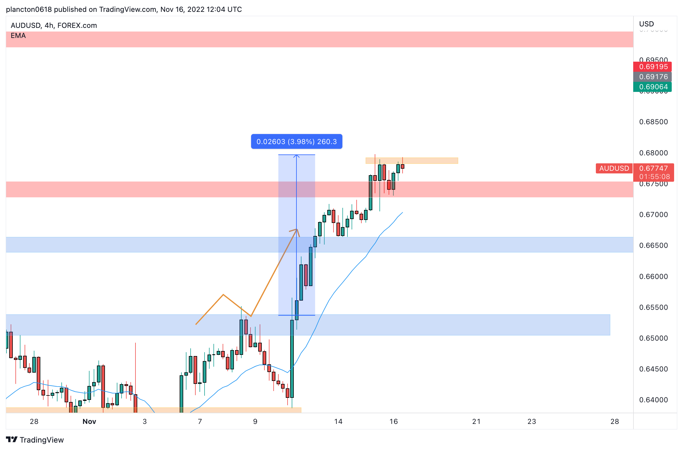 FOREXCOM:AUDUSD Chart Image by InkyGrip