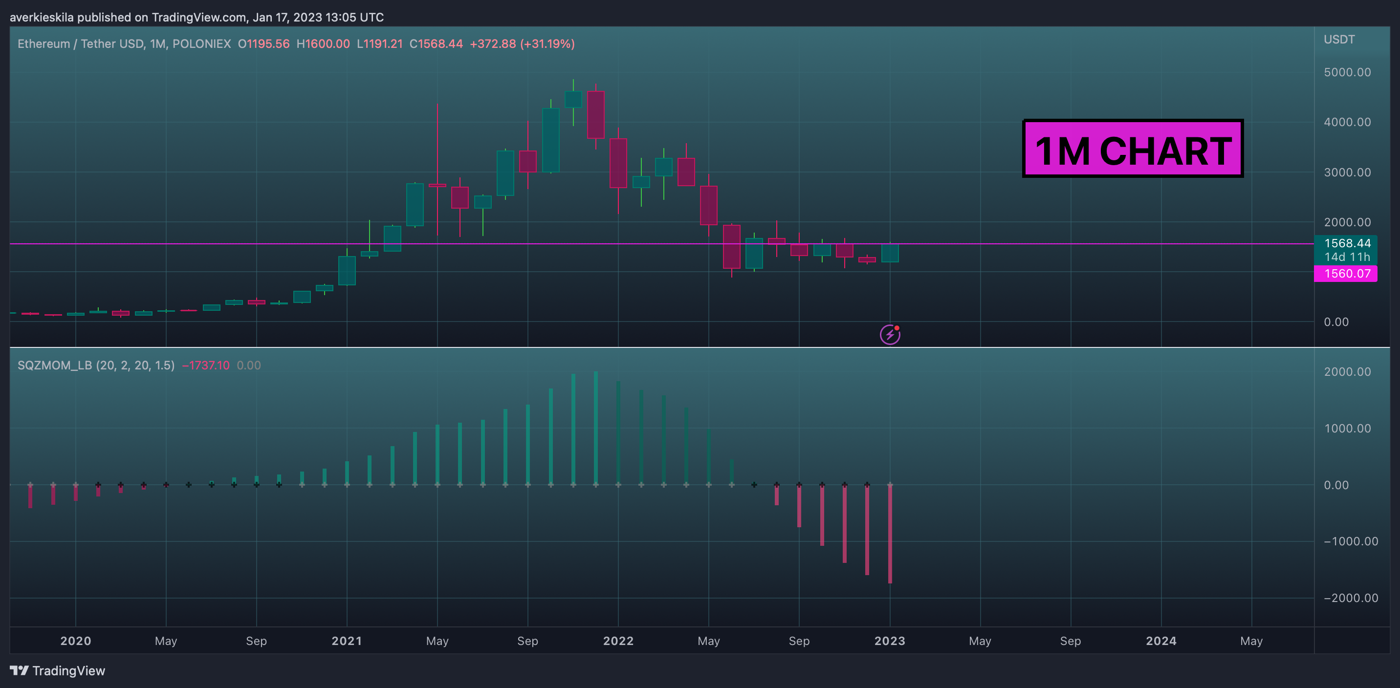 POLONIEX:ETHUSDT Chart Image by averkie_skila